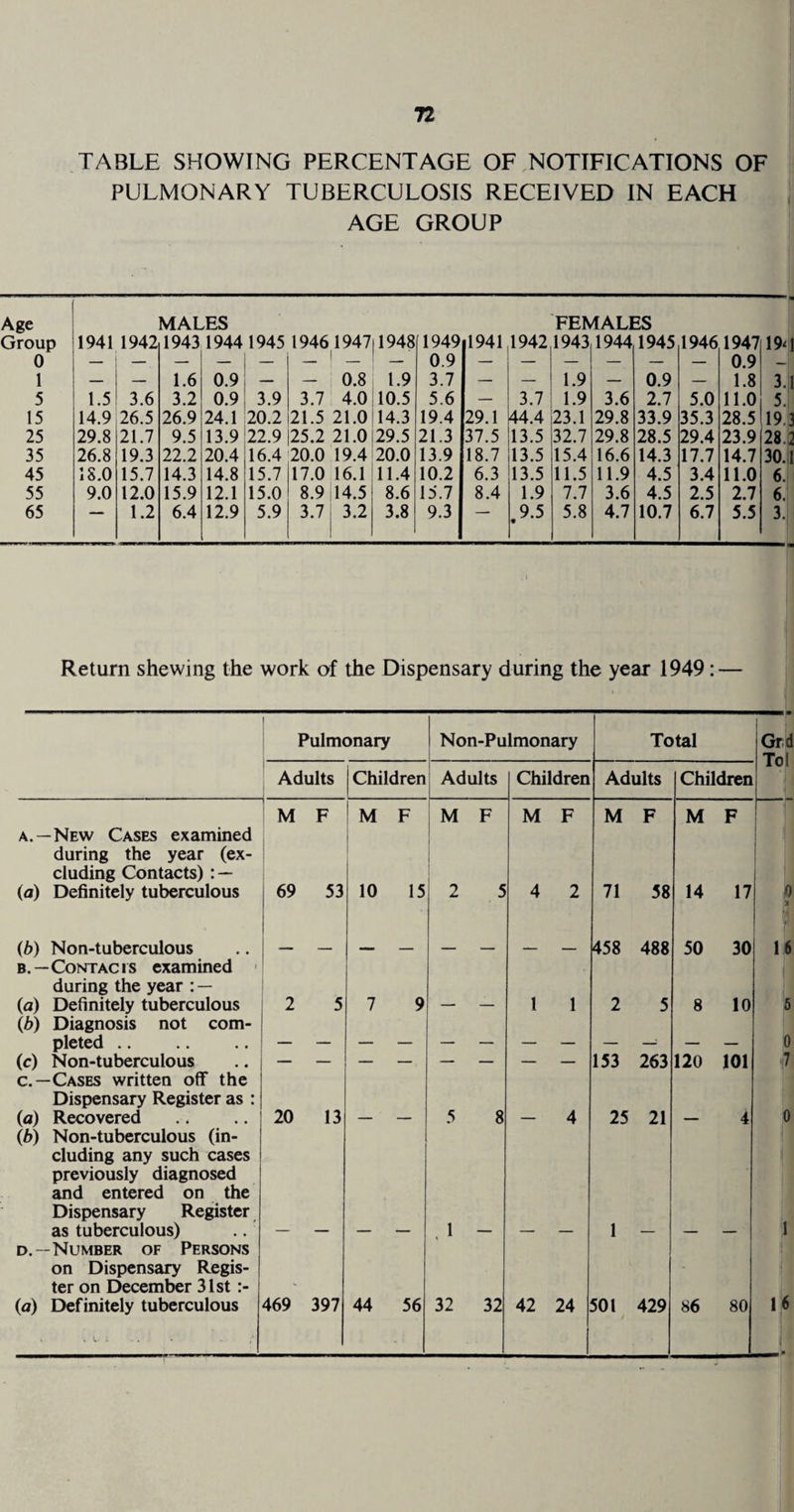 TABLE SHOWING PERCENTAGE OF NOTIFICATIONS OF PULMONARY TUBERCULOSIS RECEIVED IN EACH AGE GROUP Age MALES FEMALES Group 1941 1942 1943 1944 1945 1946 1947|1948 [1949 1941 1942 1943,1944 1945 1946 1947 0 — — — — — 0.9 — — — — — — 0.9 1 — — 1.6 0.9 — 0.8 1.9 3.7 — — 1.9 — 0.9 — 1.8 5 1.5 3.6 3.2 0.9 3.9 3.7 4.0 10.5 5.6 — 3.7 1.9 3.6 2.7 5.0 11.0 15 14.9 26.5 26.9 24.1 20.2 21.5 21.0 14.3 19.4 29.1 44.4 23.1 29.8 33.9 35.3 28.5 25 29.8 21.7 9.5 13.9 22.9 25.2 21.0 29.5 21.3 37.5 13.5 32.7 29.8 28.5 29.4 23.9 35 26.8 19.3 22.2 20.4 16.4 20.0 19.4 20.0 13.9 18.7 13.5 15.4 16.6 14.3 17.7 14.7 45 18.0 15.7 14.3 14.8 15.7 17.0 16.1 11.4 10.2 6.3 13.5 11.5 11.9 4.5 3.4 11.0 55 9.0 12.0 15.9 12.1 15.0 8.9 14.5 8.6 15.7 8.4 1.9 7.7 3.6 4.5 2.5 2.7 65 •• 1.2 6.4 12.9 5.9 3.7 3.2 3.8 9.3 9.5 • 5.8 4.7 10.7 6.7 5.5 19^1 5. 19.^ 28.2 30.1 6. 6. 3. Return shewing the work of the Dispensary during the year 1949: — A.—New Cases examined during the year (ex¬ cluding Contacts): — (a) Definitely tuberculous (b) Non-tuberculous B.—CoNTAcis examined • during the year : — (a) Definitely tuberculous (Z)) Diagnosis not com¬ pleted .. (c) Non-tuberculous c.—Cases written off the Dispensary Register as : {a) Recovered (b) Non-tuberculous (in¬ cluding any such cases previously diagnosed and entered on the Dispensary Register as tuberculous) D.—Number of Persons on Dispensary Regis¬ ter on December 31st (a) Definitely tuberculous Pulmonary Non-Pulmonary Total Adults Children! Adults Children Adults Children Grd Tol M F M F M F M F M F M F 69 53 10 15 2 5 20 13 - - 469 397 5 8 44 56 4 2 71 58 14 17 458 488 1 1 153 263 - 4 25 21 50 30 8 10 120 101 - 4 32 32 42 24 501 429 86 80 0 a 16 0 7 16