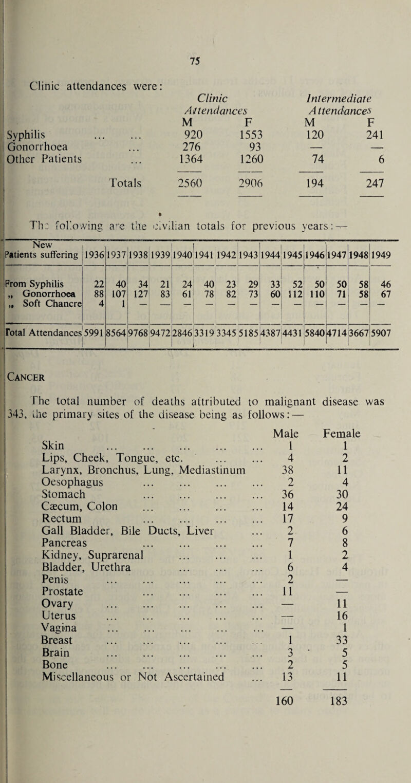 Clinic attendances were: Clinic Intermediate A)t tendances Attendances M F M F Syphilis . 920 1553 120 241 Gonorrhoea 276 93 — —i Other Patients 1364 1260 74 6 Totals 2560 2906 194 247 Th: following a’'e the ihvilian totals for previous years New Patients suffering 1936 1937 1938 1939 1940 1941 1942 1943 1944 1945 1946 1947 1948 1949 From Syphilis 22 40 34 21 24 40 23 29 33 52 50 50 58 46 „ Gonorrhoea 88 107 127 83 61 78 82 73 60 112 110 71 58 67 „ Soft Chancre 4 1 “ ___ _ Total Attendances 5991 8564 9768 9472 2846 3319 3345 518514387 4431 5840 4714i3667 1 1 5907 Cancer The total number of deaths attributed to malignant disease was 1343, die primary sites of the disease being as follows: — Male Female Skin . 1 1 Lips, Cheek, Tongue, etc. . 4 2 Larynx, Bronchus, Lung, Mediastinum 38 11 Oesophagus . 2 4 Stomach . 36 30 Caecum, Colon . 14 24 Rectum . 17 9 Gall Bladder, Bile Ducts, Liver 2 6 Pancreas . 7 8 Kidney, Suprarenal 1 2 Bladder, Urethra 6 4 Penis . 2 — Prostate . 11 — Ovary . — 11 Uterus — 16 Vagina .. . — 1 Breast ... . 1 33 Brain . 3 • 5 Bone . 2 5 Miscellaneous or Not Ascertained 13 11 160 183