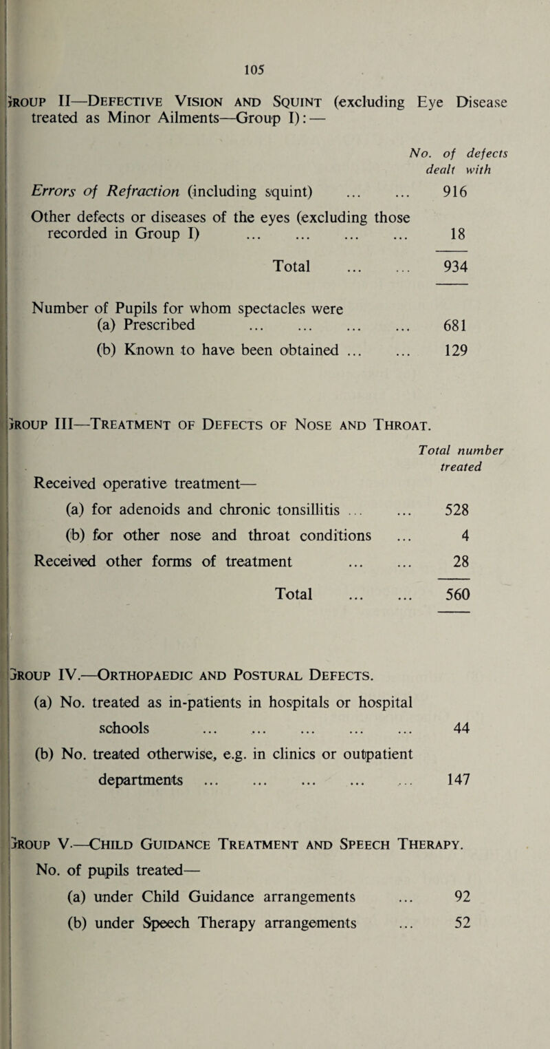 jROUP II—Defective Vision and Squint (excluding Eye Disease treated as Minor Ailments—Group I): — i No. of defects dealt with Errors of Refraction (including squint) ... ... 916 Other defects or diseases of the eyes (excluding those recorded in Group I) . 18 Total . 934 Number of Pupils for whom spectacles were (a) Prescribed . 681 (b) Known to have been obtained. 129 jROUP III—Treatment of Defects of Nose and Throat. Total number treated Received operative treatment— (a) for adenoids and chronic tonsillitis. 528 (b) for other nose and throat conditions ... 4 Received other forms of treatment 28 Total . 560 jRoup IV.—Orthopaedic and Postural Defects. (a) No. treated as in-patients in hospitals or hospital schools ... . 44 (b) No. treated otherwise, e.g. in clinics or outpatient departments . 147 JROUP V-—Child Guidance Treatment and Speech Therapy. No. of pupils treated— (a) under Child Guidance arrangements ... 92 (b) under Speech Therapy arrangements ... 52