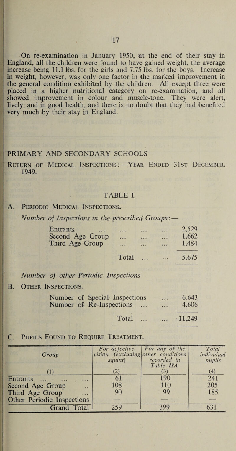 On re-examination in January 1950, ^at the end of their stay in England, all the children were found to have gained weight, the average increase being 11.1 lbs. for the girls and 7.75 lbs. for the boys. Increase in weight, however, was only one factor in the marked improvement in the general condition exhibited by the children. All except three were placed in a higher nutritional category on re-examination, and all showed improvement in colour and muscle-tone. They were alert, lively, and in good health, and there is no doubt that they had benefited very much by their stay in England. PRIMARY AND SECONDARY SCHOOLS Return of Medical Inspections:—Year Ended 31st December, 1949. TABLE I. A. Periodic Medical Inspections. Number of Inspections in the prescribed Groups: — Entrants Second Age Group Third Age Group 2,529 1,662 1,484 Total ... 5,675 Number of other Periodic Inspections B. Other Inspections. Number of Special Inspections Number of Re-Inspections Total ... 6,643 4,606 •11,249 C. Pupils Found to Require Treatment. Group (1) For defective vision (excluding squint) (2) For any of the other conditions recorded in Table HA (3) Total individual pupils (4) Entrants . 61 190 241 Second Age Group 108 no 205 Third Age Group 90 99 185 Other Periodic Inspections — — — Grand Total 259 399 631