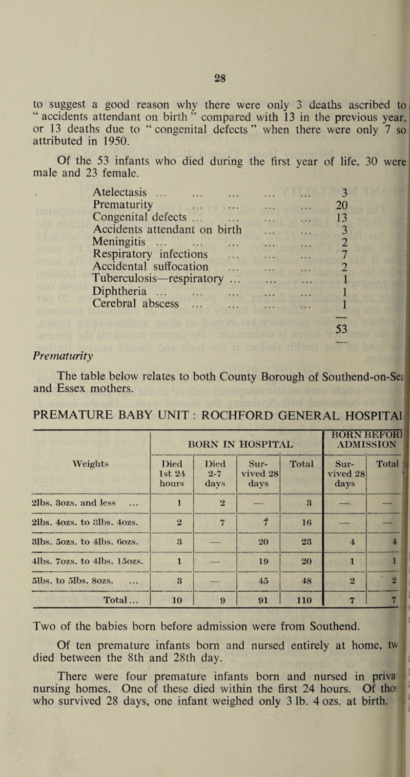 to suggest a good reason why there were only 3 deaths ascribed to “ accidents attendant on birth ” compared with 13 in the previous year, or 13 deaths due to “congenital defects” when there were only 7 so attributed in 1950. Of the 53 infants who died during the first year of life, 30 were male and 23 female. Atelectasis ... ... ... ... ... 3 Prematurity . 20 Congenital defects ... ... ... ... 13 Accidents attendant on birth ... ... 3 Meningitis ... ... ... ... ... 2 Respiratory infections ... . 7 Accidental suffocation ... ... ... 2 Tuberculosis—respiratory. ... 1 Diphtheria. ... ... ... 1 Cerebral abscess ... ... ... ... 1 53 Prematurity The table below relates to both County Borough of Southend-on-Sej and Essex mothers. PREMATURE BABY UNIT : ROCKFORD GENERAL HOSPITAl Weights BORN IN HOSPIT AL BORN! ADM I 3EFOR1 SSION Died 1st 24 hours Died 2-7 days Sur¬ vived 28 days Total Sur¬ vived 28 days Total 2lbs. 3ozs. and less 1 2 — 3 —■ — i 2lbs. 4ozs. to Slbs. 4ozs. 2 7 i 16 — —■ i ! 3lbs. 5ozs. to 4lbs. 6ozs. 3 — 20 23 4 4 4lbs. 7ozs. to 4lbs. 1.5ozs. 1 —■ 19 20 1 1 51bs. to .51bs. 8ozs. 3 —• 45 48 2 ■ a Total... 10 9 91 110 7 7 Two of the babies born before admission were from Southend. Of ten premature infants born and nursed entirely at home, tw died between the 8th and 28th day. | il There were four premature infants bom and nursed in priva ! nursing homes. One of these died within the first 24 hours. Of tho! ® who survived 28 days, one infant weighed only 31b. 4ozs. at birth. | i®