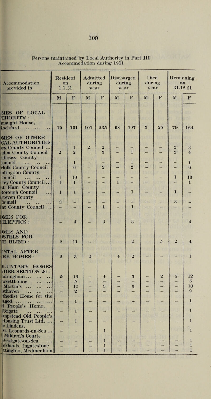 Persons maintained by Local Authority in Part III Accommodation during 1951 Accommodation provided in Resident on 1.1.51 Admitted during year lischarged during year Died during year Remaining on 31.12.51 M F M F M F M F M F iMES OF LOCAL THORITY : inaught House, lochford . 79 151 101 235 98 197 3 25 79 164 »MES OF OTHER CAL AUTHORITIES liex County Council ... 1 2 2 2 3 pdoii County Council 2 2 — 3 — 1 — — 2 4 idlesex County 'ouncil . 1 1 . _ 1 rfolk County Council — 6 — 2 — 2 — — — 6 Intingdon County j'ouncil . 1 10 _ _ 1 10 I rey County Council... 1 1 — — 1 - — — — 1 ist Ham County iJorough Council 1 1 — _ _ 1 — — 1 Steven County ouneil . 3 _ — — _ 3 _ mt County Council ... ' — — — 1 — 1 — — — — IjlMES FOR tILEPTICS : — 4 — 3 — 3 — — — 4 l|)MES AND DSTELS FOR iiE BLIND : 2 11 2 5 2 4 i^NTAL AFTER ' RE HOMES : 2 3 2 — 4 2 — — — 1 ILUNTARY HOMES >|T)ER SECTION 26 : ijrdringham. 5 13 4 3 2 5 12 I'wsettholme . — 5 — — — — — — — 5 ^ Martin’s . — 10 — 3 — 3 — _ — 10 listhaven . — 2 _ — — — — — — 2 ikhodist Home for the \.ged . 1 _ _ , 1 •i People’s Home, ideigate . __ 1 , _ _ _ 1 j mpstead Old People’s idousing Trust Ltd. ... 1 . . _ 1 le Lindens, 5t. Leonards-on-Sea ... 1 _ 1 ' Mildred’s Court, vVestgate-on-Sea 1 .. _ . __ 1 ijcklands, Ingatestone — — 1 — — — — 1 ittington, Medmenham — — — 1 - - — — — 1