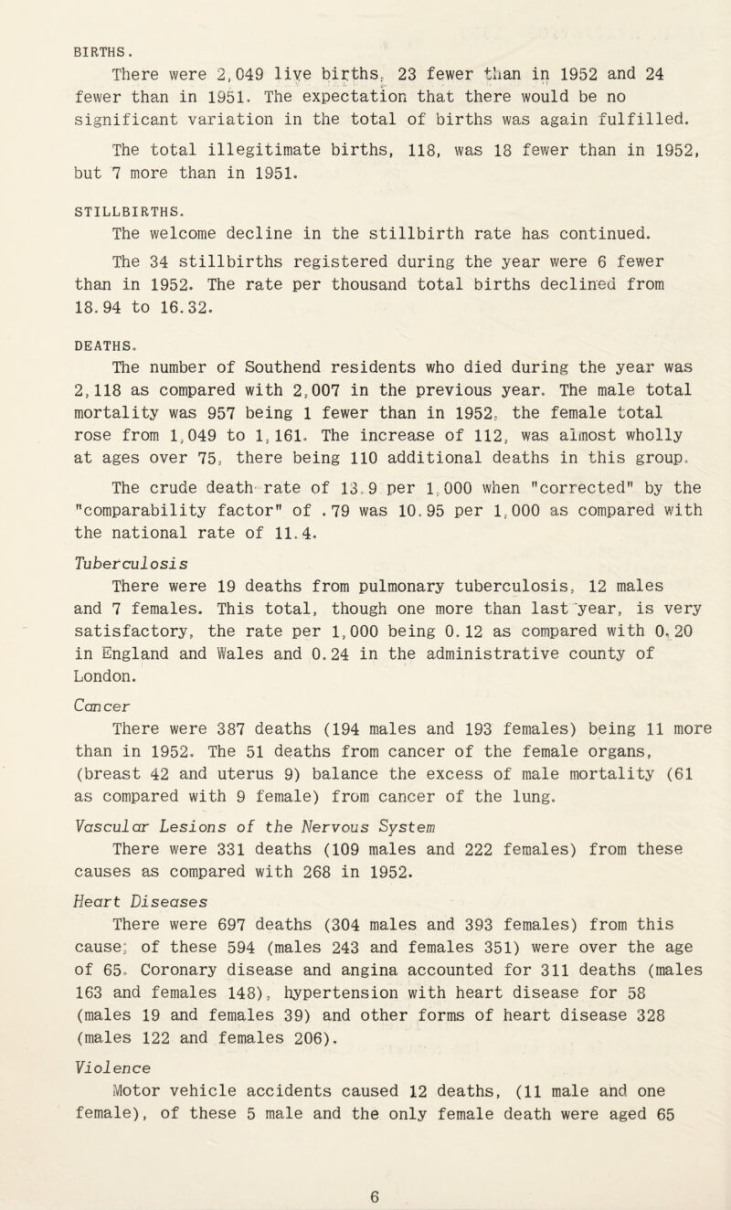 BIRTHS. There were 2,049 live births, 23 fewer than in 1952 and 24 fewer than in 1951. The expectation that there would be no significant variation in the total of births was again fulfilled. The total illegitimate births, 118, was 18 fewer than in 1952, but 7 more than in 1951. STILLBIRTHS. The welcome decline in the stillbirth rate has continued. The 34 stillbirths registered during the year were 6 fewer than in 1952. The rate per thousand total births declined from 18.94 to 16.32. DEATHS. The number of Southend residents who died during the year was 2,118 as compared with 2,007 in the previous year. The male total mortality was 957 being 1 fewer than in 1952, the female total rose from 1,049 to 1,161. The increase of 112, was almost wholly at ages over 75, there being 110 additional deaths in this group. The crude deatfr rate of 13. 9 per 1,000 when corrected” by the comparability factor of .79 was 10.95 per 1,000 as compared with the national rate of 11.4. Tuberculosis There were 19 deaths from pulmonary tuberculosis, 12 males and 7 females. This total, though one more than last year, is very satisfactory, the rate per 1,000 being 0.12 as compared with 0,20 in England and Wales and 0.24 in the administrative county of London. Can cer There were 387 deaths (194 males and 193 females) being 11 more than in 1952. The 51 deaths from cancer of the female organs, (breast 42 and uterus 9) balance the excess of male mortality (61 as compared with 9 female) from cancer of the lung. Vascular Lesions of the Nervous System There were 331 deaths (109 males and 222 females) from these causes as compared with 268 in 1952. Heart Diseases There were 697 deaths (304 males and 393 females) from this cause; of these 594 (males 243 and females 351) were over the age of 65. Coronary disease and angina accounted for 311 deaths (males 163 and females 148), hypertension with heart disease for 58 (males 19 and females 39) and other forms of heart disease 328 (males 122 and females 206). Violence Motor vehicle accidents caused 12 deaths, (11 male and one female), of these 5 male and the only female death were aged 65