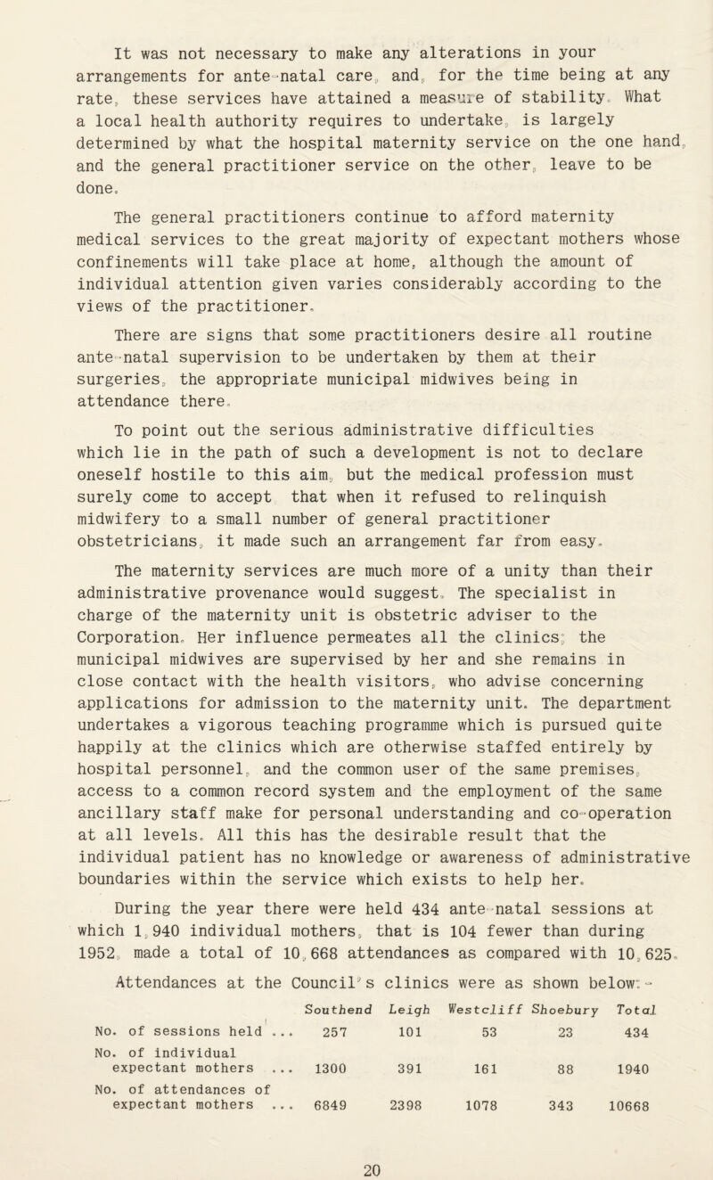 It was not necessary to make any alterations in your arrangements for ante natal care, and, for the time being at any rate, these services have attained a meastiie of stability, What a local health authority requires to undertake, is largely determined by what the hospital maternity service on the one hand, and the general practitioner service on the other, leave to be done. The general practitioners continue to afford maternity medical services to the great majority of expectant mothers whose confinements will take place at home, although the amount of individual attention given varies considerably according to the views of the practitioner. There are signs that some practitioners desire all routine ante natal supervision to be undertaken by them at their surgeries, the appropriate municipal midwives being in attendance there. To point out the serious administrative difficulties which lie in the path of such a development is not to declare oneself hostile to this aim, but the medical profession must surely come to accept that when it refused to relinquish midwifery to a small number of general practitioner obstetricians, it made such an arrangement far from easy. The maternity services are much more of a unity than their administrative provenance would suggest. The specialist in charge of the maternity unit is obstetric adviser to the Corporation, Her influence permeates all the clinics; the municipal midwives are supervised by her and she remains in close contact with the health visitors, who advise concerning applications for admission to the maternity unit. The department undertakes a vigorous teaching programme which is pursued quite happily at the clinics which are otherwise staffed entirely by hospital personnel, and the common user of the same premises, access to a common record system and the employment of the same ancillary staff make for personal understanding and co-operation at all levels. All this has the desirable result that the individual patient has no knowledge or awareness of administrative boundaries within the service which exists to help her. During the year there were held 434 ante natal sessions at which 1,940 individual mothers, that is 104 fewer than during 1952,, made a total of 10,668 attendances as compared with 10 625 Attendances at the Council's clinics were as shown below:- 1 Southend Leigh Westcliff Shoebury Total I No. of sessions held ... 257 101 53 23 434 No. of individual expectant mothers 1300 391 161 88 1940 No. of attendances of expectant mothers ... 6849 2398 1078 343 10668