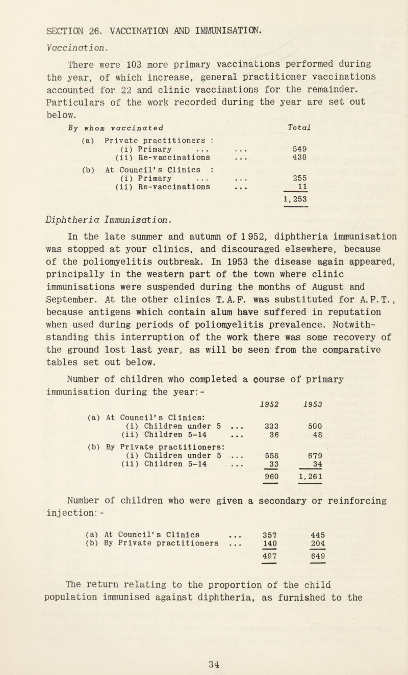 SECTION 26, VACCINATION AND IMMUNISATION. Vaccination. There were 103 more primary vaccinations performed during the year, of which increase, general practitioner vaccinations accounted for 22 and clinic vaccinations for the remainder. Particulars of the work recorded during the year are set out below. By whom vaccinated (a) Private practitioners : (i) Primary (ii) Re-vaccinations (b) At Council’s Clinics : (i) Primary (ii) Re-vaccinations Total 549 438 255 11 1.253 Diphtheria Immunisation. In the late summer and autumn of 1 952, diphtheria immunisation was stopped at your clinics, and discouraged elsewhere, because of the poliomyelitis outbreak. In 1953 the disease again appeared, principally in the western part of the town where clinic immunisations were suspended during the months of August and September. At the other clinics T. A. P. was substituted for A. P.T., because antigens which contain alum have suffered in reputation when used during periods of poliomyelitis prevalence. Notwith- standing this interruption of the work there was some recovery of the ground lost last year, as will be seen from the comparative tables set out below. Number of children who completed a course of primary immunisation during the year:- 1952 1953 (a) At Council’s Clinics: (i) Children under 5 ... 333 500 (ii) Children 5-14 ... 36 48 (b) By Private practitioners: (i) Children under 5 ... 558 679 (ii) Children 5-14 ... 33 34 960 1,261 Number of children who were given a secondary or reinforcing injection:- (a) At Council’s Clinics ... 357 445 (b) By Private practitioners ... 140 204 497 649 The return relating to the proportion of the child population immunised against diphtheria, as furnished to the