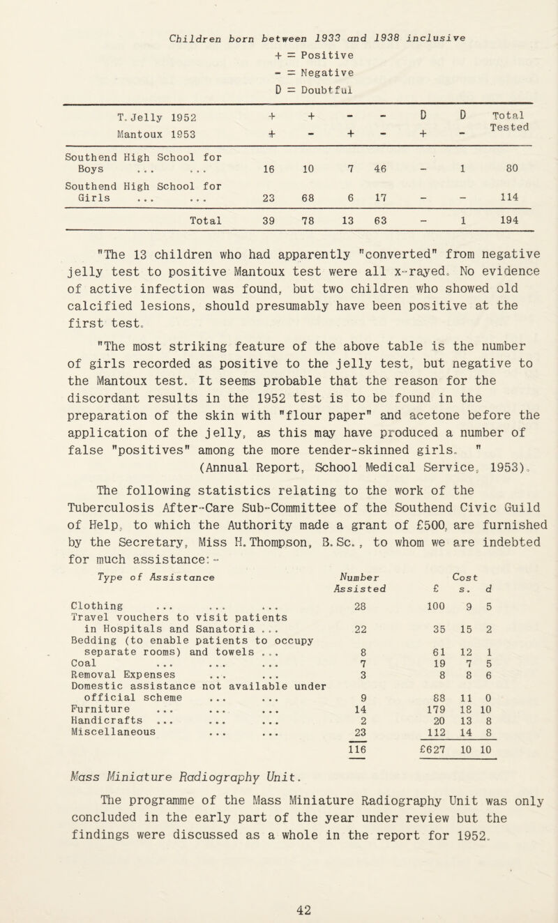 Children born between 1933 and 1938 inclusive + ~ Positive - = Negative D = Doubtful T.Jelly 1952 Mantoux 1953 + 4 + + — D + D Total Tested Southend High School for Boys ... ,.. 16 10 7 46 _ 1 80 Southend High School for Girls ... ... 23 68 6 17 — — 114 Total 39 78 13 63 — 1 194 The 13 children who had apparently converted from negative jelly test to positive Mantoux test were all x-rayed. No evidence of active infection was found., but two children who showed old calcified lesions, should presumably have been positive at the first test, The most striking feature of the above table is the number of girls recorded as positive to the jelly test, but negative to the Mantoux test. It seems probable that the reason for the discordant results in the 1952 test is to be found in the preparation of the skin with flour paper and acetone before the application of the jelly, as this may have produced a number of false positives among the more tender-skinned girls,  (Annual Report, School Medical Service, 1953), The following statistics relating to the work of the Tuberculosis After-Care Sub-Committee of the Southend Civic Guild of Help, to which the Authority made a grant Of £500, are furnished by the Secretary, Miss H.Thompson, 3, , Sc„ , to whom we are indebted for much assistance: - Type of Assistance Number Assisted £ Cos t s. d Clothing ... ... ... 28 100 9 5 Travel vouchers to visit patients in Hospitals and Sanatoria ... 22 35 15 2 Bedding (to enable patients to occupy separate rooms) and towels . . . 8 61 12 1 Coal ... ... ... 7 19 7 5 Removal Expenses ... ... 3 8 8 6 Domestic assistance not available under official scheme ... ... 9 88 11 0 Furniture ... ... ... 14 179 18 10 Handicrafts ... ... ... 2 20 13 8 Miscellaneous ... ... 23 112 14 8 U6 £627 10 10 Mass Miniature Radiography Unit. The programme of the Mass Miniature Radiography Unit was only concluded in the early part of the year under review but the findings were discussed as a whole in the report for 1952,