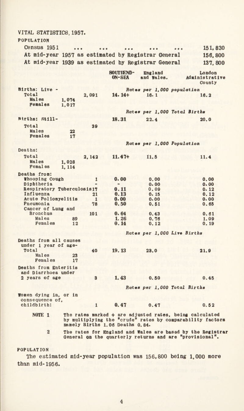 VITAL STATISTICS.1957. POPULATION Census 1951 • • • 9 » . « . . 9 « • i» • e 151, 830 At mid-year 1957 as estimated by Registrar General 156. 800 At mid-year 1939 as estimated by Registrar General 137, 800 souriaEiND** England London 0N-SE4 1 and Wales. Administrative County Births: Live - Bates per 1,000 population Total 2,091 14.14+ 16. 1 16.2 Males 1,074 Females 1,017 Bates per 1,000 Total Births Births; Still- 18.31 22.4 20.0 Total 39 Males 22 Females 17 Rotes per 1,000 Population Deaths: Total 2, 142 11.47+ 11.8 11.4 Males 1,028 Females 1, 114 Deaths from: Whooping Cough 1 0.00 0.00 0.00 Diphtheria - - 0. 00 0.00 Respiratory Tuberculosis 17 0.11 0. 09 0. 12 Influenza 21 0.13 0. 15 0. 12 Acute Poliomyelitis 1 0.00 0.00 0.00 Pneumonia 78 0.50 0.51 0.65 Cancer of Lung and Bronchus 101 0.64 0.43 0.61 Males 89 1. 26 0.76 1.09 Females 12 0.14 0. 12 0. 19 Deaths froia all causes under l year of age- Total 40 Mai es 23 Females 17 Deaths from Enteritis and Diarrhoea under 2 years of age 3 Women dying in, or in consequence of, childbirth: 1 Rat«s per 1,000 Lire Births 19.13 23.0 21.9 1.43 0.50 0.45 Bates per 1,000 Total Births 0.47 0.47 0.52 NOTE 1 The rates marked -f are adjusted rates, being calculated by multiplying the •crude” rates by comparability factors namely Births 1.06 Deaths 0.84* 2 The rates for England and Wales are based by the Registrar General on the quarterly returns and are provisional”. POPULATION The estimated mld-yeat population was 156,800 being 1,000 more than mid-1956.