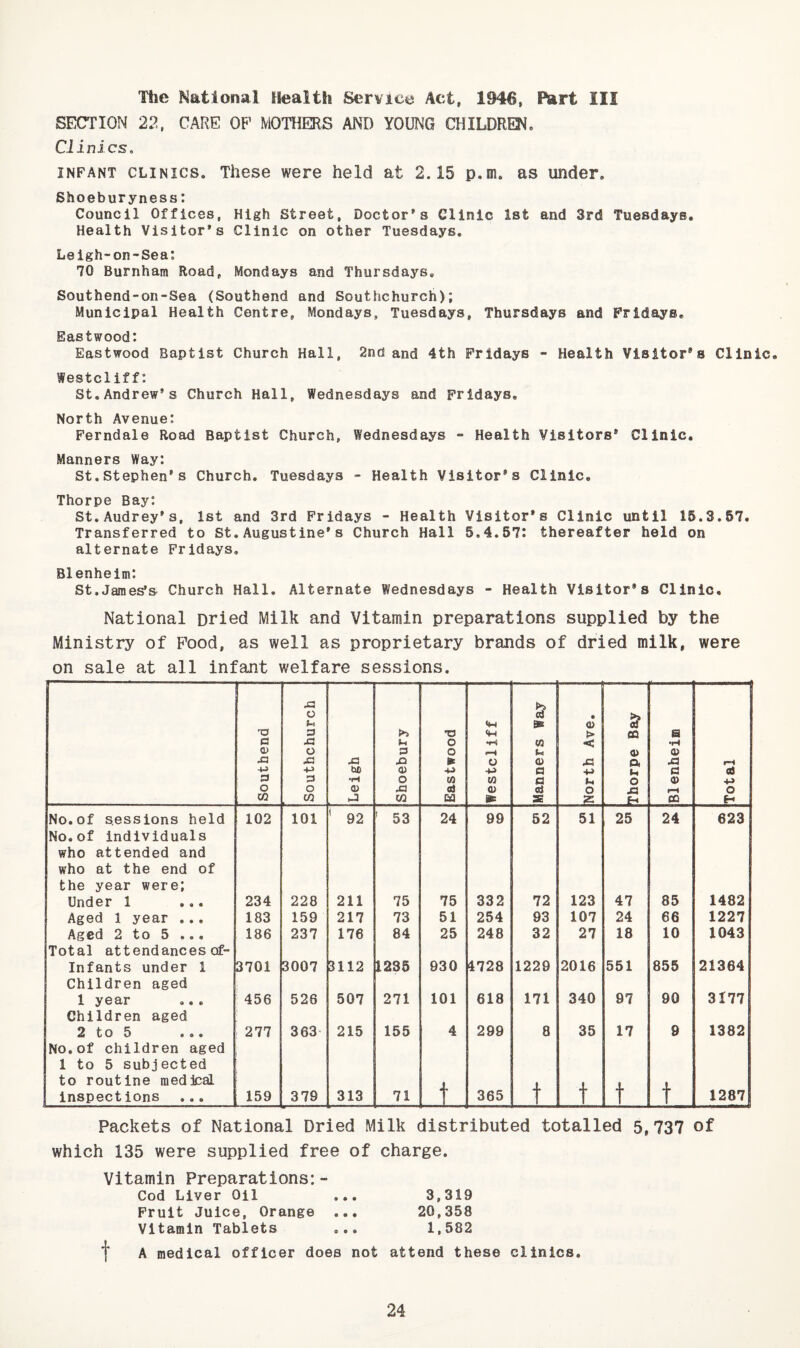 The National Health Service Act, 1946, Part III SECTION 22, CARE OF MOTHERS AND YOUNG CHILDREN, Clinics. INFANT CLINICS. These were held at 2.15 p.m. as under. Shoeburyness: Council Offices, High Street, Doctor’s Clinic 1st and 3rd Tuesdays, Health Visitor’s Clinic on other Tuesdays, Leigh-on-Sea; 70 Burnham Road, Mondays and Thursdays, Southend-on-Sea (Southend and Southchurch); Municipal Health Centre, Mondays, Tuesdays, Thursdays and Fridays, Eastwood: Eastwood Baptist Church Hall, 2nd and 4th Fridays - Health Visitor’s Clinic. Westcliff: St.Andrew’s Church Hall, Wednesdays and Fridays, North Avenue: Ferndale Road Baptist Church, Wednesdays - Health Visitors* Clinic. Manners Way: St.Stephen’s Church. Tuesdays - Health Visitor’s Clinic, Thorpe Bay: St.Audrey’s, 1st and 3rd Fridays - Health Visitor’s Clinic until 15.3.57, Transferred to St.Augustine’s Church Hall 5.4.67: thereafter held on alternate Fridays. Blenheim: St.James’s Church Hall. Alternate Wednesdays - Health Visitor’s Clinic. National Dried Milk and Vitamin preparations supplied by the Ministry of Food, as well as proprietary brands of dried milk, were on sale at all infant welfare sessions. Southend Southchurch Leigh Shoebury Eastwood Westcliff Manners Way North Ave, Thorpe Bay Blenheim Total No.of sessions held 102 101 ’ 92 ’ 53 24 99 52 51 25 24 623 No,of individuals who attended and who at the end of the year were; Under 1 ... 234 228 211 75 75 332 72 123 47 85 1482 Aged 1 year ,.. 183 159 217 73 51 254 93 107 24 66 1227 Aged 2 to 5 ... 186 237 176 84 25 248 32 27 18 10 1043 Total attendances of- Infants under 1 3701 3007 3112 1235 930 4728 1229 2016 551 855 21364 Children aged 1 year 456 526 507 271 101 618 171 340 97 90 3177 Children aged 2 i O ^ • o • 277 363 215 155 4 299 8 35 17 9 1382 No,of children aged 1 to 5 subjected to routine medical j inspections ... 159 379 313 71 J 365 t t t t 1287 Packets of National Dried Milk distributed totalled 5,737 of which 135 were supplied free of charge. Vitamin Preparations:- Cod Liver Oil ... 3,319 Fruit Juice, Orange ... 20,358 Vitamin Tablets ... 1,582 t A medical officer does not attend these clinics.