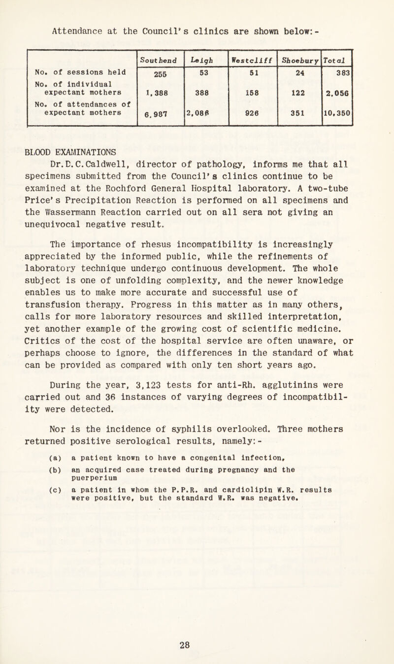 Attendance at the Council's clinics are shown below:- Southend Leigh Westciif f Shoebury Total No. of sessions held 255 53 51 24 383 No. of Individual expectant mothers 1. 388 388 158 122 2.056 No. of attendances of expectant mothers 6.987 2.086 926 351 10,350 BLOOD EXATvIINATIONS Dr.D.C.Caldwell, director of pathology, informs me that all specimens submitted from the Council's clinics continue to be examined at the Rochford General Hospital laboratory. A two-tube Price's Precipitation Reaction is performed on all specimens and the Wassermann Reaction carried out on all sera not giving an unequivocal negative result. The importance of rhesus incompatibility is increasingly appreciated by the informed public, while the refinements of laboratory technique undergo continuous development. The whole subject is one of unfolding complexity, and the newer knowledge enables us to make more accurate and successful use of transfusion therapy. Progress in this matter as in many others, calls for more laboratory resources and skilled interpretation, yet another example of the growing cost of scientific medicine. Critics of the cost of the hospital service are often unaware, or perhaps choose to ignore, the differences in the standard of what can be provided as compared with only ten short years ago. During the year, 3,123 tests for anti-Rh. agglutinins were carried out and 36 instances of varying degrees of incompatibil¬ ity were detected. Nor is the incidence of syphilis overlooked. Three mothers returned positive serological results, namely:- (a) a patient known to have a congenital infectionr (b) an acquired case treated during pregnancy and the puerperium (c) a patient in whom the P.P.R. and cardiolipin W.R. results were positive, but the standard W.R. was negative.