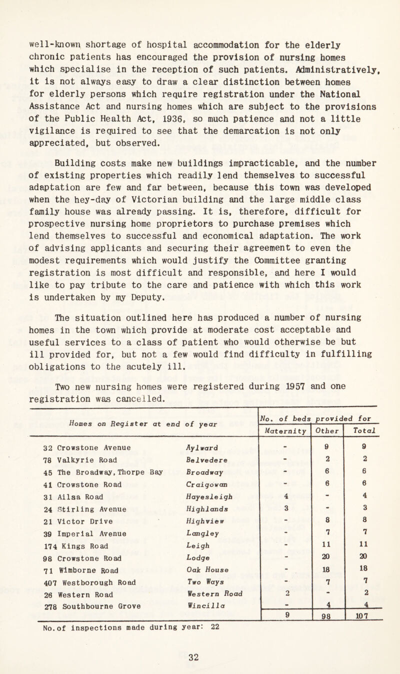 well-known shortage of hospital accommodation for the elderly chronic patients has encouraged the provision of nursing homes which specialise in the reception of such patients. Administratively, it is not always easy to draw a clear distinction between homes for elderly persons which require registration under the National Assistance Act and nursing homes which are subject to the provisions of the Public Health Act, 1936, so much patience and not a little vigilance is required to see that the demarcation is not only appreciated, but observed. Building costs make new buildings impracticable, and the number of existing properties which readily lend themselves to successful adaptation are few and far between, because this town was developed when the hey-day of Victorian building and the large middle class family house was already passing. It is, therefore, difficult for prospective nursing home proprietors to purchase premises which lend themselves to successful and economical adaptation. The work of advising applicants and securing their agreement to even the modest requirements which would justify the Committee granting registration is most difficult and responsible, and here I would like to pay tribute to the care and patience with which this work is undertaken by my Deputy. The situation outlined here has produced a number of nursing homes in the town which provide at moderate cost acceptable and useful services to a class of patient who would otherwise be but ill provided for, but not a few would find difficulty in fulfilling obligations to the acutely ill. Two new nursing homes were registered during 1957 and one registration was cancelled. Homes on Register at end Ho, of beds provided for of year Maternity Other Total 32 Crowstone Avenue Aylward - 9 9 78 Valkyrie Road Belvedere - 2 2 45 The Broadway,Thorpe Bay Broadway - 6 6 41 Crowstone Road Craigowan - 6 6 31 Ailsa Road Hayesleigb 4 - 4 24 Stirling Avenue Highlands 3 - 3 21 Victor Drive Highview - 8 8 39 Imperial Avenue Langley - 7 7 174 Kings Road Leigh - 11 11 98 Crowstone Road Lodge - 20 20 71 Wimborne Road Oak House - 18 18 407 Westborough Road Two Ways -■ 7 7 26 Western Road Western Road 2 - 2 278 Southbourne Grove Wind 11a «• 4 4 9 98 107 No.of inspections made during year: 22