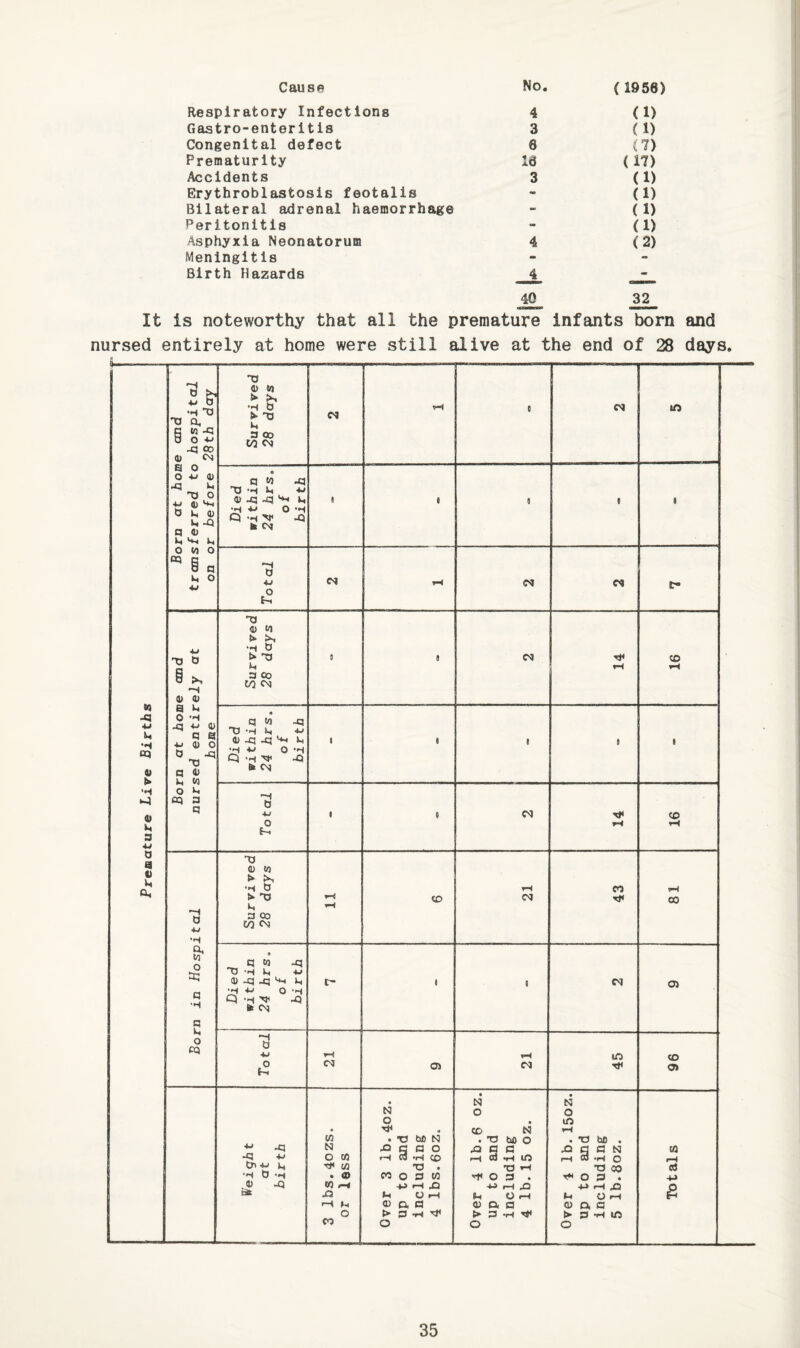 Premature Live Births Cause No. (1956) Respiratory Infections 4 (1) Gastro-enteritis 3 (1) Congenital defect 6 (7) Prematurity Id (17) Accidents 3 (1) Erythroblastosis feotalis (1) Bilateral adrenal haemorrhage - (1) Peritonitis - (1) Asphyxia Neonatorum 4 (2) Meningitis - Birth Hazards 4 40 32 It is noteworthy that all the premature infants born and nursed entirely at home were still alive at the end of 28 days. Born at home and transferred to hospital on or before 28th day Survived 28 days 0 o* 9/0 9 q w T3 Ih 0) -q -q k, ••H O -H Q d ( 9 e 9 Total Born at home and nursed entirely at 1 home Survived 28 days 0 9 N 14 16 Died within 24 hrs, o f birth 1 1 9 9 9 \---j j Total \ t g 14 16 -H d 4J Survived 28 days 11 CO 21 43 81 Born in Hosp Died within 24 hrs, o f birth r- « g 05 Total IM OS 21 45 96 •M jq ••S d H 0) • W N o w «3 • CD CO ^ X3 r~i O CO Over 3 lb.4oz. up to and including 4 Ibs.eoz. Over 4 lb. 6 oz. up to and including 4 lb. 15 oz. Over 1 lb. 15oz. up to and including 5 Ib.Soz. Totals