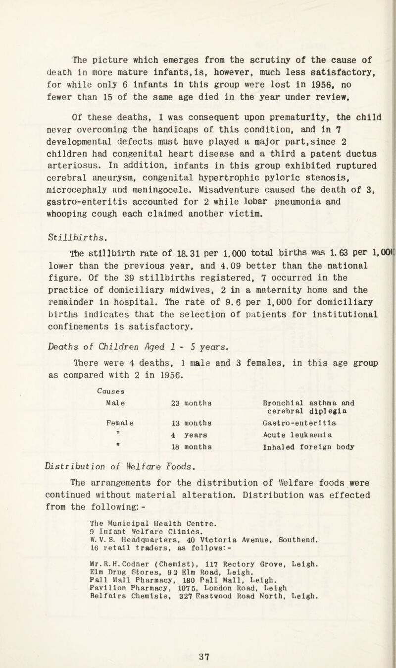 The picture which emerges from the scrutiny of the cause of death in more mature infants,is, however, much less satisfactory, for while only 6 infants in this group were lost in 1956, no fewer than 15 of the same age died in the year under review. Of these deaths, 1 was consequent upon prematurity, the child never overcoming the handicaps of this condition, and in 7 developmental defects must have played a major part,since 2 children had congenital heart disease and a third a patent ductus arteriosus. In addition, infants in this group exhibited ruptured cerebral aneurysm, congenital hypertrophic pyloric stenosis, microcephaly and meningocele. Misadventure caused the death of 3, gastro-enteritis accounted for 2 while lobar pneumonia and whooping cough each claimed another victim. Stillbirths, Ihe stillbirth rate of 18.31 per 1.000 total births was 1.63 per 1,001 lower than the previous year, and 4.09 better than the national figure. Of the 39 stillbirths registered, 7 occurred in the practice of domiciliary midwives, 2 in a maternity home and the remainder in hospital. The rate of 9.6 per 1,000 for domiciliary births indicates that the selection of patients for institutional confinements is satisfactory. Deaths of Children Aged 1-5 years. There were 4 deaths, 1 male and 3 females, in this age group as compared with 2 in 1956. Causes Male 23 months Female 13 months  4 years  18 months Distribution of l^elfare Foods, The arrangements for the distribution of Welfare foods were continued without material alteration. Distribution was effected from the following: - The Municipal Health Centre. 9 Infant Welfare Clinics. W. V. S. Headquarters, 40 Victoria Avenue, Southend. 16 retail traders, as follpws:- Mr.R.H.Codner (Chemist), 117 Rectory Grove, Leigh. Elm Drug Stores, 92 Elm Road, Leigh. Pall Mall Pharmacy, 180 Pall Mall, Leigh. Pavilion Pharmacy, 1075, London Road, Leigh Belfairs Chemists, 327 Eastwood Road North, Leigh. Bronchial asthma and cerebral diplegia Gastro-enteritis Acute leukaemia Inhaled foreign body