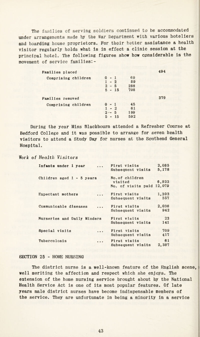 The fajiiilies of serving soldiers continued to be accominociated under arrangements made hy the War Department with various hoteliers and hoarding house proprietors. For their better assistance a health visitor regularly holds what is in effect a clinic session at the principal hotel. The following figures show how considerable is the movement of service families:™ Families placed Comprising children 0 « 1 69 1-2 80 2-5 288 5-15 708 Families removed Comprising children 0-1 45 1-2 61 2-- 5 199 5-15 592 During the year Miss Blackbourn attended a Refresher Course at Bedford College and it was possible to arrange for seven health visitors to attend a Study Day for nurses at the Southend General Hospital. Wbric of Health Visitors Infants under 1 year Children aged 1-5 years Expectant mothers Communicable diseases .. Nurseries and Daily Minders Special visits Tuberculosis SECTION 25 - HOME NURSING The district nurse is a well-known feature of the English scene, well meriting the affection and respect which she enjoys. The extension of the home nursing service brought about by the National Health Service Act is one of its most popular features. Of late years male district nurses have become indispensable members of the service. They are unfortunate in being a minority in a service First visits Subsequent visits 2,085 5,178 No.of children visited No. of visits paid 6,933 12,079 First visits Subsequent visits 1,303 557 First visits Subsequent visits 2,036 942 First visits Subsequent visits 23 141 First visits Subsequent visits 709 417 First visits Subsequent visits 61 2,387 494 37S