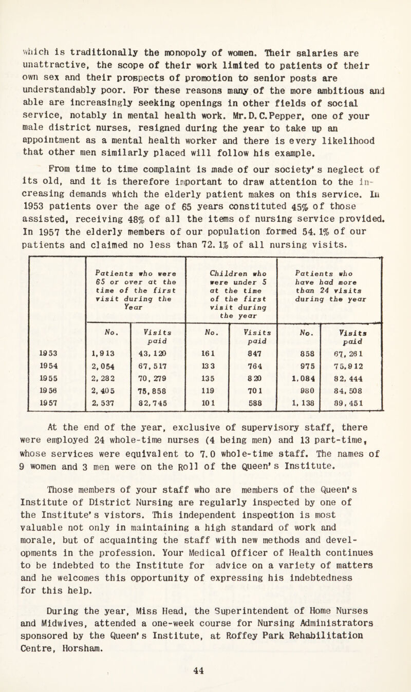 which is traditionally the monopoly of women. Their salaries are unattractive, the scope of their work limited to patients of their own sex and their prospects of promotion to senior posts are understandably poor. Ftor these reasons many of the more ambitious and able are increasingly seeking openings in other fields of social service, notably in mental health work. Mr.D. C.Pepper, one of your male district nurses, resigned during the year to take up an appointment as a mental health worker and there is every likelihood that other men similarly placed will follow his example. From time to time complaint is made of our society's neglect of its old, and it is therefore important to draw attention to the in¬ creasing demands which the elderly patient makes on this service. In 1953 patients over the age of 65 years constituted 45% of those assisted, receiving 48% of all the items of nursing service provided. In 1957 the elderly members of our population formed 54.1% of our patients and claimed no less than 72.1% of all nursing visits. Patients who were 65 or over at the time of the first visit during the Year Children who were under 5 at the time of the first visit during the year Patients who have had more than 24 visits during the year No. Visl ts No. Visi ts No. Visits paid paid paid 1953 1,913 43, 120 161 847 858 67, 261 19 54 2,054 67,517 133 764 975 75.912 19 55 2, 282 70, 279 135 820 1.084 82, 444 19 56 2, 405 76,858 119 701 980 84, 508 1957 2, 537 82.745 101 588 1. 138 89,451 At the end of the year, exclusive of supervisory staff, there were employed 24 whole-time nurses (4 being men) and 13 part-time, whose services were equivalent to 7.0 whole-time staff. The names of 9 women and 3 men were on the Roll of the Queen's Institute. Those members of your staff who are members of the Queen's Institute of District Nursing are regularly inspected by one of the Institute's vistors. This independent inspection is most valuable not only in maintaining a high standard of work and morale, but of acquainting the staff with new methods and devel¬ opments in the profession. Your Medical Officer of Health continues to be indebted to the Institute for advice on a variety of matters and he welcomes this opportunity of expressing his indebtedness for this help. During the year. Miss Head, the Superintendent of Home Nurses and Midwives, attended a one-week course for Nursing Administrators sponsored by the Queen's Institute, at Roffey Park Rehabilitation Centre, Horsham.