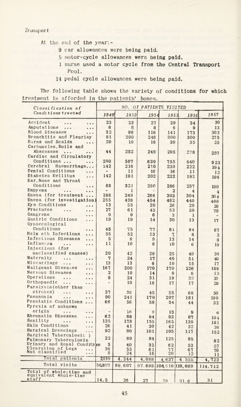 ir a/import At the end of the year:- 9 car allowances were being paid, 5 motor-cycle allowances were being paid, 1 nurse used a iiiotor cycle from the Central Transport Pool. 14 pedal cycle allowances were being paid. The following table shows the variety of conditions for which treatment is afforded in the patients* homes. NO. OF PATIENTS VISITED 1949 1953 195 4 195 5, 1956 1957 23 23 27 1 29 34 30 6 8 8 6 0 13 32 98 116 141 173 303 81 290 246 300 300 27 5 20 19 16 39 35 25 44 262 249 295 218 257 200 587 639 755 840 023 142 216 210 230 222 19 4 - 11 16 16 11 13 142 191 202 222 192 196 88 321 280 286 257 190 - 1 - 2 4 4 188 249 266 303 304 304 ) 255 438 454 482 440 409 13 33 20 26 29 20 27 61 45 53 59 70 9 9 6 3 1 19 19 14 30 13 17 45 75 77 81 84 67 55 52 33 % 8 3 5 6 9 13 14 8 11 10 6 10 6 19 20 42 29 25 40 36 7 24 17 40 51 40 13 13 6 10 15 17 167 200 170 170 226 183 2 10 14 9 6 13 8 24 31 19 33 20 « 10 18 17 17 29 37 36 45 55 68 50 90 241 170 207 181 199 66 56 59 54 44 32 - 16 8 13 9 6 62 88 94 93 97 104 135 178 155 165 139 181 26 41 30 42 32 36 92 90 101 105 117 152 22 89 94 125 95 82 (JfB 3 40 32 62 53 57 36 53 61 77 67 70 8 24 15 20 12 11 4, 244 4,088 4.6 37 4, 555 4, 723 5fi897 89, 607 97,, 698 10(1010 [10,089 114,712 14. 5 26 27 28 'iJuS 31 Classification of Conditions treated Accident ... ., Araputations ... ,, Blood Diseases Bronchitis and Pleurisy Burns and Scalds Carbuncles.Boils and Abscesses ... ,. Cardiac and Circulatory Conditions ... Cerebral Haemorrhage.. Dental Conditions Diabetes Mellitus Ear,Nose and Throat Conditions Empyema ... Enema (for treatment .. Enema (for investlgatlo Eye Conditions Prac tures ... Gangrene Gastric Conditions Gynaecological Conditions Helm nth Infections Infectious Diseases Influenza ... Injections (for unclassified causes) Maternity ... Miscarriage Malignant Diseases Nervous Diseases Operations ... Orthopaedic Paralysis(other than strokes) Pneumonia Prostatlc Conditions Pyrexia of unknown origin Rheumatic Diseases Senility Skin Conditions Surgical Dressings Surgical Tuberculosis ) Pulmonary Tuberculosis Urinary and Renal Condi Ulceration of Legs Not classifJ ed Total patlentr'~ Total visits Total of whole-time and equivalent whole-time staff