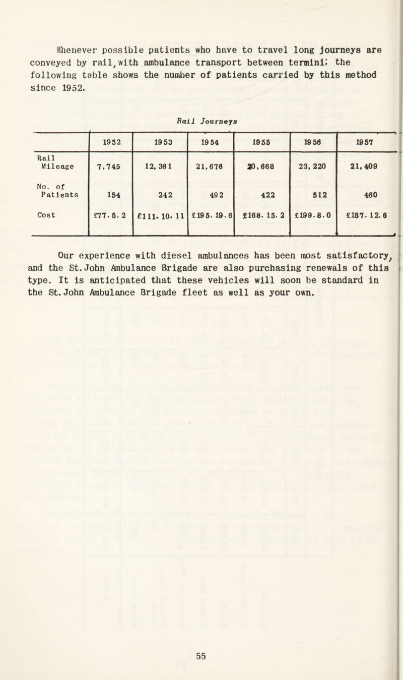 Whenever possible patients who have to travel long Journeys are conveyed by rail^with ambulance transport between termini^ the following table shows the number of patients carried by this method since 1952. Bail Journeys 1952 1953 1954 1955 1956 1957 Rail Mileage 7.745 12, 301 21,670 a0,668 23, 220 21,409 No. of Patients 154 242 49 2 422 512 460 Cost n7. 6. 2 f:ill. 10. 11 £195. 19.0 £168. 15. 2 £199.8.0 £187. 12.6 Our experience with diesel ambulances has been most satisfactory^ * and the St.John Ambulance Brigade are also purchasing renewals of this i type. It is anticipated that these vehicles will soon be standard in the St.John Ambulance Brigade fleet as well as your own.