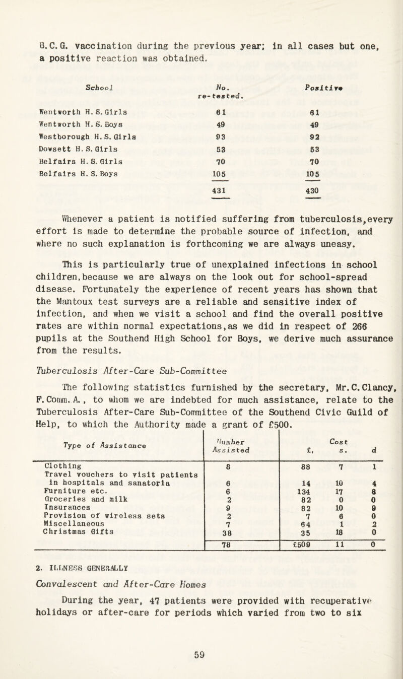 B.C.G. vaccination during the previous year; In all cases but one, a positive reaction was obtained^ School iVo, re-tested. Posi Wentworth H.S.Girls 61 61 Wentworth H.S.Boys 49 49 Westborough H.S,Girls 93 92 Dowsett H. S. Girls 53 53 Belfairs H.S. Girls 70 70 Belfairs H.S.Boys 105 105 431 430 Whenever a patient is notified suffering from tuberculosis,every effort is made to determine the probable source of infection, and where no such explanation is forthcoming we are always uneasy. This is particularly true of unexplained infections in school children,because we are always on the look out for school-spread disease. Fortunately the experience of recent years has shown that the Mantoux test surveys are a reliable and sensitive index of infection, and when we visit a school and find the overall positive rates are within normal expectations,as we did in respect of 266 pupils at the Southend High School for Boys, we derive much assurance from the results. Tuberculosis After-Care Sub-Commit tee The following statistics furnished by the secretary, Mr. C.Clancy, P.Comm. A., to whom we are indebted for much assistance, relate to the Tuberculosis After-Care Sub-Committee of the Southend Civic Guild of Help, to which the Authority made a grant of f500. Type of Assistance Number Assisted £, Cost s. d Clothing 8 88 7 1 Travel vouchers to visit patients in hospitals and sanatoria 6 14 10 4 Furniture etc. 6 134 17 8 Groceries and milk 2 82 0 0 Insurances 9 82 10 9 Provision of wireless sets 2 7 6 0 Miscellaneous 7 64 1 2 Christmas Gifts 38 35 18 0 78 1 £509 11 0 2. ILLNESS GENERALLY Convalescent and After-Care Homes During the year, 47 patients were provided with recuperative holidays or after-care for periods which varied from two to six