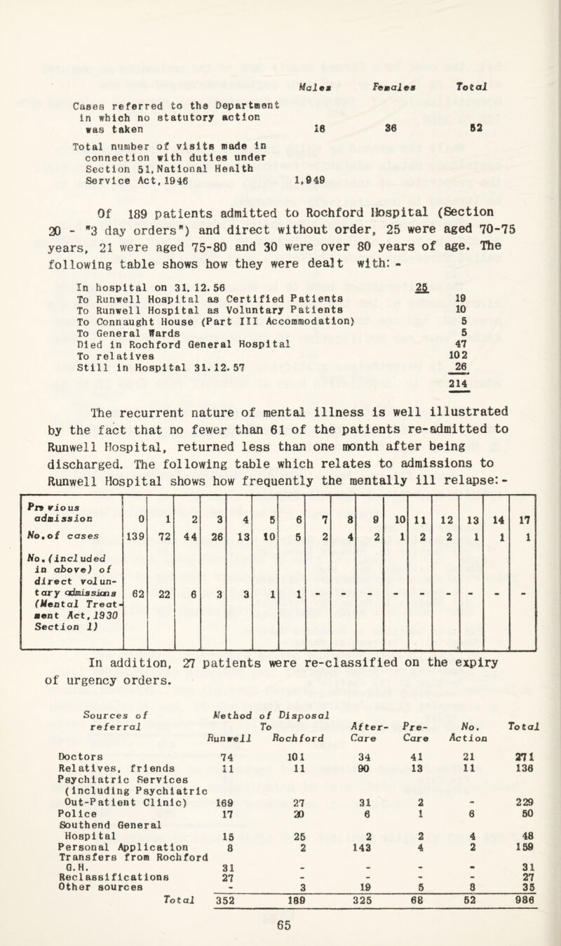 Males Females Total Cases referred to tha Department in which no statutory action was taken 16 36 52 Total number of visits mad© in connection with duties under Section 51,National Health Service Act,1946 1,949 Of 189 patients admitted to Rochford Hospital (Section 20 - 3 day orders”) and direct without order, 25 were aged 70-75 years, 21 were aged 75-80 and 30 were over 80 years of age. The following table shows how they were dealt with: - In hospital on 31.12.56 To Runwell Hospital as Certified Patients 19 To Runwell Hospital as Voluntary Patients 10 To Connaught House (Part III Accommodation) 5 To General Wards 5 Died in Rochford General Hospital 47 To relatives 102 Still in Hospital 31.12.57 26 214 The recurrent nature of mental illness is well illustrated by the fact that no fewer than 61 of the patients re-admitted to Runwell Hospital, returned less than one month after being discharged. The following table which relates to admissions to Runwell Hospital shows how frequently the mentally ill relapse:- Pn vio us adttlssloD 0 1 2 3 4 s 6 7 8 9 10 11 12 13 14 17 No,of cases 139 72 44 26 13 10 5 2 4 2 1 2 2 1 1 1 No,(inciuded in above) of direct volun¬ tary admissions (Mental Treat¬ ment Act,1930 Section 1) 62 22 6 3 3 1 1 «• «• ■  - In addition, 27 patients were re-classified on the expiry of urgency orders. Sources of Method of Disposal referral To After” Pre- No. Total Runwell Rochford Care Care Action Doctors 74 101 34 41 21 271 Relatives, friends Psychiatric Services (Including Psychiatric 11 11 90 13 11 136 Out-Patient Clinic) 169 27 31 2 - 229 Police Southend General 17 20 6 1 8 50 Hospital 15 25 2 2 4 48 Personal Application Transfers from Rochford 8 2 143 4 2 159 Q.H. 31 - - - - 31 Reclassifications 27 - - - - 27 Other sources 3 19 5 8 35 Total 352 189 325 68 52 986