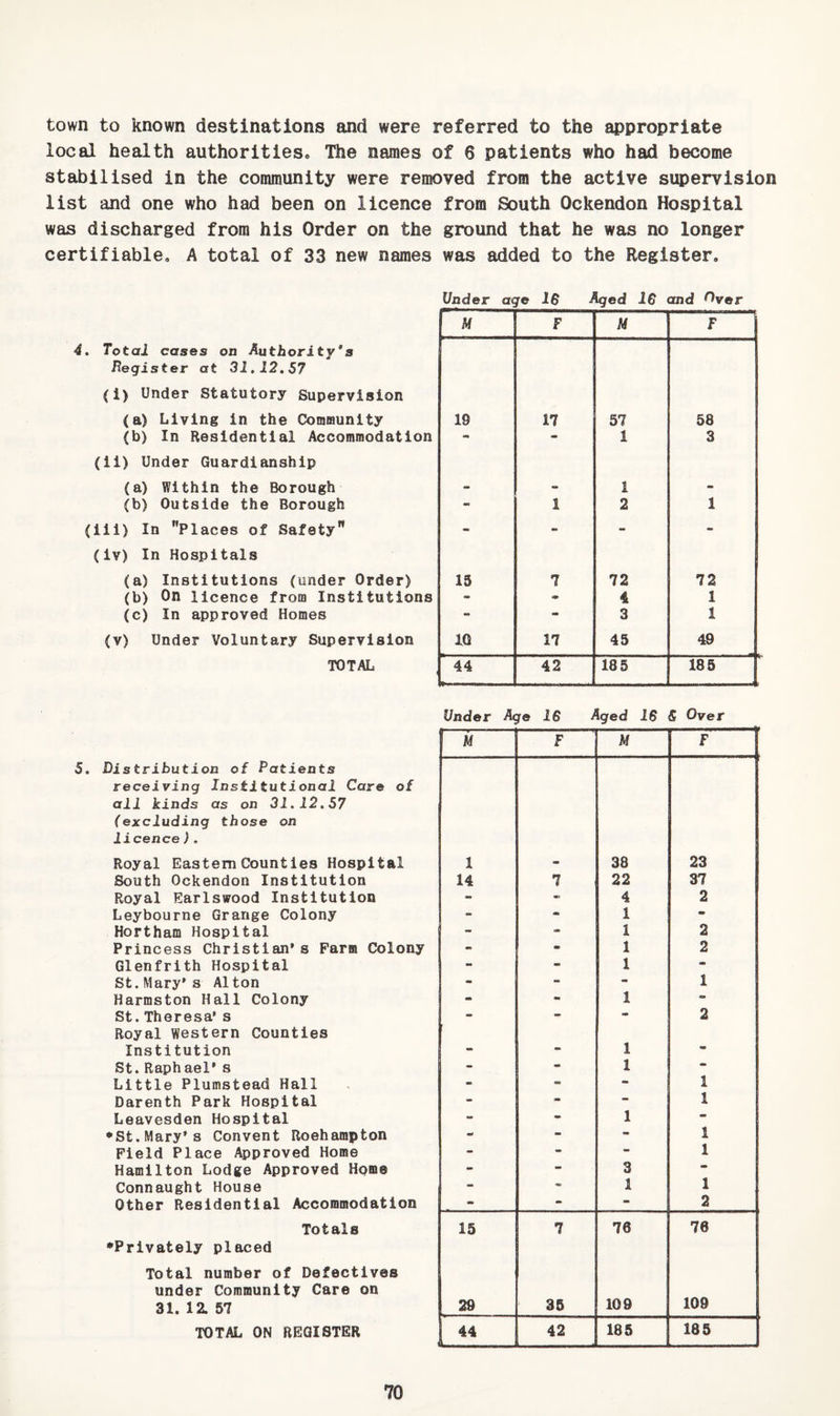 town to known destinations and were referred to the appropriate local health authorities* The names of 6 patients who had become stabilised in the community were removed from the active supervision list and one who had been on licence from South Ockendon Hospital was discharged from his Order on the ground that he was no longer certifiable, A total of 33 new names was added to the Register. 4. Total cases on Authority’s Register at 31,12,57 (1) Under Statutory Supervision (a) Living in the Community (b) In Residential Accommodation (ii) Under Guardianship (a) Within the Borough (b) Outside the Borough (ill) In Places of Safety (iv) In Hospitals (a) Institutions (under Order) (b) On licence from Institutions (c) In approved Homes (v) Under Voluntary Supervision TOTAL 5. Distribution of Patients receiving Institutional Care of all kinds as on 31.12.57 (excluding those on licence). Royal Eastern Counties Hospital South Ockendon Institution Royal Earlswood Institution Leybourne Grange Colony Hortham Hospital Princess Christian’s Pam Colony Glenfrith Hospital St. Mary's Alton Harmston Hall Colony St. Theresa’s Royal western Counties Institution St. Raphael’s Little Plumstead Hall Darenth Park Hospital Leavesden Hospital •St.Mary’s Convent Roehampton Field Place Approved Home Hamilton Lodge Approved Home Connaught House Other Residential Accommodation Totals •Privately placed Total number of Defectives under Community Care on 31. 12. 57 TOTAL ON REGISTER Under age 16 Aged l€ and ^ver « F M F 19 17 57 58 •m mt 1 3 - 1 1 2 1 13 7 72 72 - m 4 1 - 3 1 IQ 17 43 49 44 42 185 185 Under Age 16 Aged 16 S Over ii M 1 ^ 1 38 23 14 7 22 37 - 4 2 - - 1 m - - 1 2 - - 1 2 - - 1 mB - 1 - - 1 Bm - - 2 “ - 1 - 1 - - - - 1 - - - 1 - 1 - • - - 1 - - 1 tm 3 •» - 1 1 - m - 2 15 7 76 76 29 35 109 109 44 42 185 185 _