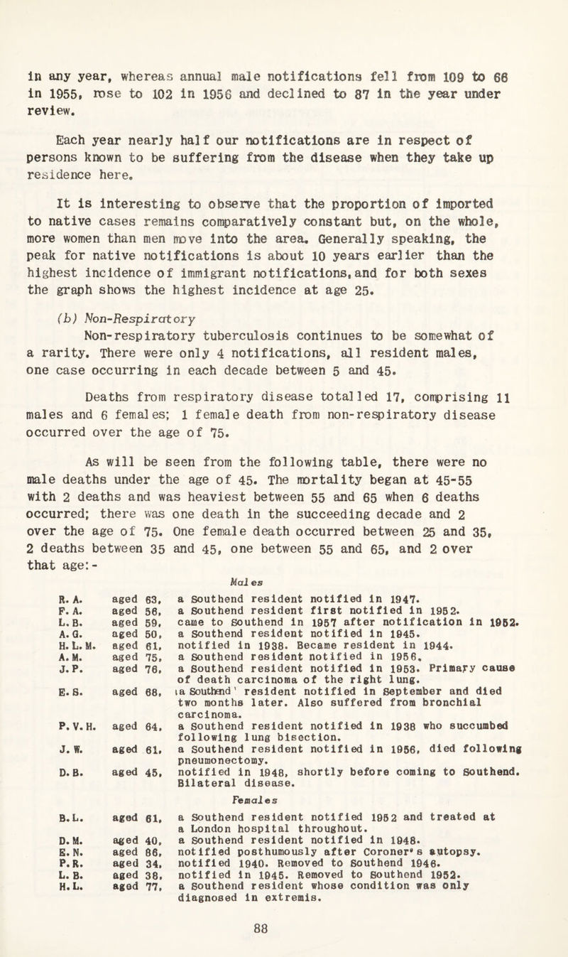 in any year, whereas annual male notifications fell from 109 to 68 in 1955, rose to 102 in 1956 and declined to 87 In the year under review. Each year nearly half our notifications are in respect of persons known to be suffering from the disease when they take up residence here. It is interesting to observe that the proportion of imported to native cases remains comparatively constant but, on the whole, more women than men move into the area. Generally speaking, the peak for native notifications is about 10 years earlier than the highest incidence of immigrant notifications, and for both sexes the graph shows the highest incidence at age 25. (b) Non-Respiratory Non-respiratory tuberculosis continues to be somewhat of a rarity. There were only 4 notifications, all resident males, one case occurring in each decade between 5 and 45. Deaths from respiratory disease totalled 17, comprising 11 males and 6 females; 1 female death from non-respiratory disease occurred over the age of 75. As will be seen from the following table, there were no male deaths under the age of 45. The mortality began at 45-55 with 2 deaths and was heaviest between 55 and 65 when 6 deaths occurred; there was one death in the succeeding decade and 2 over the age of 75. One female death occurred between 25 and 35, 2 deaths between 35 and 45, one between 55 and 65, and 2 over that age:- Mal es R» A» aged 63. a Southend resident notified in 1947. P. A. aged 56, a Southend resident first notified in 1952. L.B. aged 59, came to Southend in 1967 after notification in 19B2. A. G. aged 60. a Southend resident notified in 1945. H. L. M. aged 61. notified in 1938. Became resident in 1944. A. M. aged 75, a Southend resident notified in 1956, J.P. aged 76. a Southend resident notified in 1963. Primary cause of death carcinoma of the right lung. El* S« aged 68. laSouthaid' resident notified in September and died two months later. Also suffered from bronchial carcinoma. P. V. H. aged 64. a Southend resident notified in 1938 who succumbed following lung bisection. J. !?. aged 61, a Southend resident notified in 1956, died following pneumonectomy. D.B. aged 45. notified in 1948, shortly before coming to Southend. Bilateral disease. Females B.h. aged 61. a Southend resident notified 1952 and treated at a London hospital throughout. D.M. aged 40, a Southend resident notified in 1948. B. N. aged 86. notified posthumously after Coroner’s autopsy. P.R. aged 34. notified 1940, Removed to Southend 1946. L. B. aged 38, notified in 1046. Removed to Southend 1952. H.L. aged 77, a Southend resident whose condition was only diagnosed in extremis.