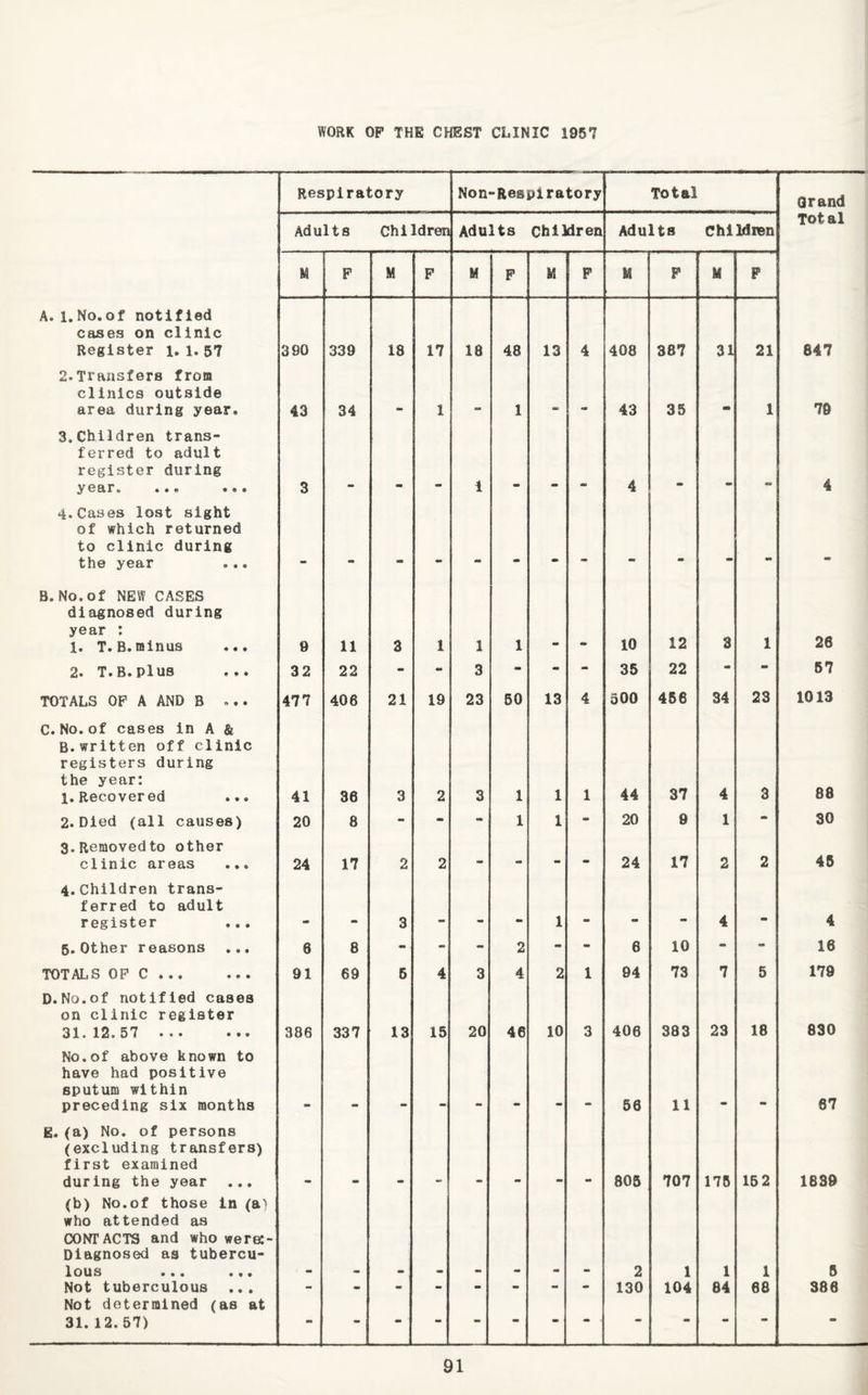 WORK OP THE CHEST CLINIC 1957 Respiratory Non-Regpiratory Total Grand Adults Children Adults Children Adults Children Total M P M P M P M P M P M P A. 1.No.of notified cases on clinic Register 1.1.57 390 339 18 17 16 48 13 4 408 387 31 21 847 2.Transfers from clinics outside area during year. 43 34 - 1 - 1 - - 43 35 - 1 79 3.Children trans- ferred to adult register during y©£ir«. *•« **0 3 mm 1 mm 4 mm «» 4 4.Cases lost sight of which returned to clinic during the year - mm - «■ - - - - - - - •• - B.No.of NEW CASES diagnosed during year : 1. T.B.minus ... 9 11 3 1 1 1 - - 10 12 3 1 26 2. T.B. plus 32 22 3 - - mm 35 22 mm - 57 TOTALS OP A AND B ... 477 406 21 19 23 50 13 4 300 456 34 23 1013 C. No.of cases in A & B.written off clinic registers during the year: 1. Recovered ... 41 36 3 2 3 1 1 1 44 37 4 3 88 2. Died (all causes) 3. Removedto other 20 8 • «» 1 1 • 20 9 1 30 clinic areas ... 24 17 2 2 mm mm mm - 24 17 2 2 45 4.Children trans- ferred to adult register ... - - 3 - - - 1 mm - - 4 - 4 5. Other reasons 6 8 - - - 2 - - 6 10 - - 16 TOTALS OP C. D.No.of notified cases 91 69 5 4 3 4 2 1 94 73 7 5 179 on clinic register 31.12.57 ... ... 386 337 13 15 20 46 10 3 406 383 23 18 830 No.of above known to have had positive sputum within preceding six months •• 56 11 •• 67 E.(a) No. of persons (excluding transfers) first examined during the year 805 707 175 15 2 1839 (b) No.of those in (s') who attended as CONTACTS and who were:- Diagnosed as tubercu¬ lous ... ... mm mm 2 1 1 1 5 Not tuberculous ... Not determined (as at 130 104 84 68 386 31. 12. 57) • ■ •• mt • * ‘ * **