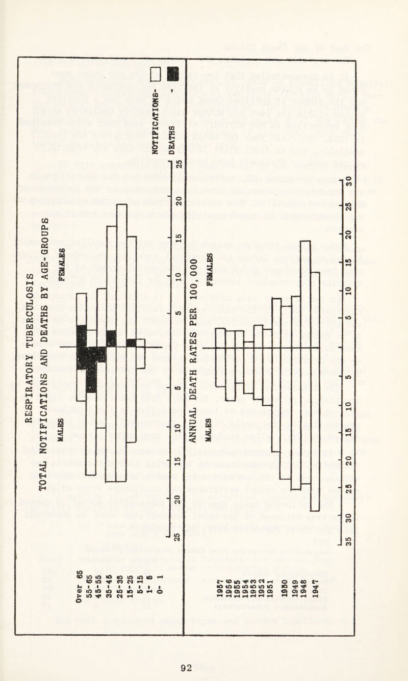 RESPIRATORY TUBERCOLOSIS TOTAL NOTIFICATIONS AND DEATHS BY AGE-GROUPS to «0 to to to to to to to wH r- <e to w »H CO to CO CJ o O) CO e- 1 • t 1 1 • 1 1 to to to to to to to n T»» 'ti* Q> to to to to lO lO o Ot Ot Ot Ot A Ot Ob & o> Ot at > lO cc ^ fH »>-t ^ ^ ^ o