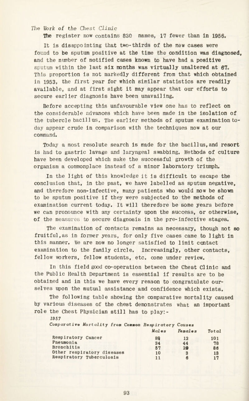 The \'k)rk of the Chest Clinic Itie register now contains 830 names, 17 fewer than in 1956« It is disappointing that two-thirds of the new cases were found to be sputum positive at the time the condition was diagnosed, and the number of notified cases known to have had a positive sputum within the last six months was virtually unaltered at 67. This proportion is not markedly different from that which obtained in 1953, the first year for which similar statistics are readily available, and at first sight it may appear that our efforts to secure earlier diagnosis have been unavailing. Before accepting this unfavourable view one has to reflect on the considerable advances which have been made in the Isolation of the tubercle bacill us. The earlier methods of sputum examination to¬ day appear crude in comparison with the techniques now at our command. Today a most resolute search is made for the bacillus,and resort is had to gastric lavage and laryngeal swabbing. Methods of culture have been developed which make the successful growth of the organism a commonplace instead of a minor laboratory triumph. In the light of this knowledge it is difficult to escape the conclusion that, in the past, we have labelled as sputum negative, and therefore non-infective, many patients who would now be shown to be sputum positive if they were subjected to the methods of examination current today. It will therefore be some years before we can pronounce with any certainty upon the success, or otherwise, of the measures to secure diagnosis in the pre-infective stages. The examination of contacts remains as necessary, though not so fruitful,as in former years, for only five cases came to light in this manner. We are now no longer satisfied to limit ccntact examination to the family circle. Increasingly, other contacts, fellow workers, fellow students, etc. come under review. In this field good co-operation between the Chest Clinic and the Public Health Department is essential if results are to be obtained and in this we have every reason to congratulate our¬ selves upon the mutual assistance and confidence wiilch exists. The following table showing the comparative mortality caused by various diseases of the chest demonstrates what an important role the Chest Physician still has to play:- 1957 Comparative Mortality from Common Respiratory Causes Mai 03 Fhaales Total Respiratory Cancer 89 12 101 Pneumonia 34 44 78 Bronchitis 57 20 86 Other respiratory diseases 10 3 13 Respiratory Tuberculosis 11 6 17