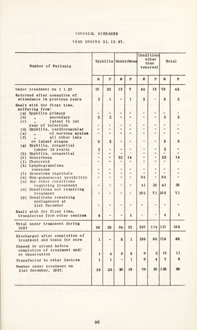 VENEREAL DISEASES YEAR ENDING 31. 12. 57. Number of Patients Syphilis Gonorrhoea Condi tlonf other than venereal Total M P U P P M f P under treatment on 1 1.57 Z) 23 12 7 44 15 70 45 Returned after cessation of attendance in previous years 2 1 1 3 SB 5 2 Dealt with for first time, suffering from: (a) Syphilis primary «• mm n» (b) „ secondary 3 2 tm an 3 2 (c) „ latent in Ist year of Infection mm an in mm (d) Syphilis, cardiovascular « - - am ma - - (e) „ of nervous system •• m mm - - (f) „ all other late or latent stages 3 2 mm •• mm an 5 2 (g) Syphilis, congenital (under 15 years) 2 mm am • 2 mm (h) Syphilis, congenital - - i» an - m •V (i) Gonorrhoea •• 22 14 - - 22 14 (j) Chancroid - - - mm an - - - (k) Lymphogranuloma venereum «• «• mm an an an (1) Granuloma inguinale - - mm - - - (m) Non-gonococcal urethritis m - am 64 34 “ (n) Any other conditions requiring treatment • 41 28 41 28 (o) Conditions not requiring treatment m 105 71 10 5 71 (p) Conditions remaining undiagnosed at 31st December mm • mm Dealt with for first time, transferred from other centres 4 m - 1 - - 4 1 Total under treatment during 1957 33 28 34 23 257 114 327 165 Discharged after completion of treatment and tests for cure 1 » 8 1 169 88 178 89 Ceased to attend before completion of treatment and/ or observation 1 4 6 5 6 2 13 11 Transferred to other Centres 1 1 •n 1 6 4 7 6 Number under treatment on 31st December, 1957. 33 23 LJ 20 16 76 20 129 59