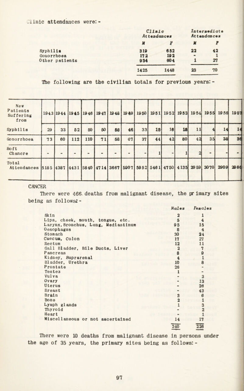 Jiinic attendances were:- Clinic AttnadaacnM laternndiatn AttmadanceM M M F Syphilis 319 652 22 42 Gonorrhoea 172 192 - 1 Other patients 934 604 1 27 1425 1448 23 70 The following are the civilian totals for previous years: New Patients Suffering from Syphilis 1943 1944 1945 1946 1947 1948 1949 1950 1951 1952 1963 1954 1955 19 56 1957 29 33 52 60 60 58 46 33 IS 16 18 11 4 14 li {Jonorrhoea 73 60 112 no 71 68 67 37 44 42 80 42 35 38 3( Soft Chancre - - - - - m - 1 » 1 2 - m - Total Attendances 5185 4387 4431 5840 4714 3667 5907 5952 5461 4750 4135 29 59 3070 2909 29 6( CANCER There were 466, deaths from malignant disease, the primary sites being as followsC- Males Females atin 2 1 Lips, cheek, mouth, tongue, etc. 5 4 Larynx, Bronchus, Lung, Mediastinum 93 15 Oesophagus 8 4 Stomach 30 24 Caecum, Colon 17 27 Rectum 12 11 Gall Bladder, Bile Ducts, Liver 2 7 Pancreas 8 9 Kidney, Suprarenal 4 1 Bladder, Urethra 10 8 Prostate 28 - Testes 1 - Vulva - 3 Ovary - 13 Uterus - 20 Breast - 43 Brain 3 6 Bone 2 1 Lymph glands 1 3 Thyroid - 2 Heart - 1 Miscellaneous or not ascertained 14 17 240“ 226 There were 10 deaths from malignant disease in persons under the age of 35 years, the primary sites being as follows: -