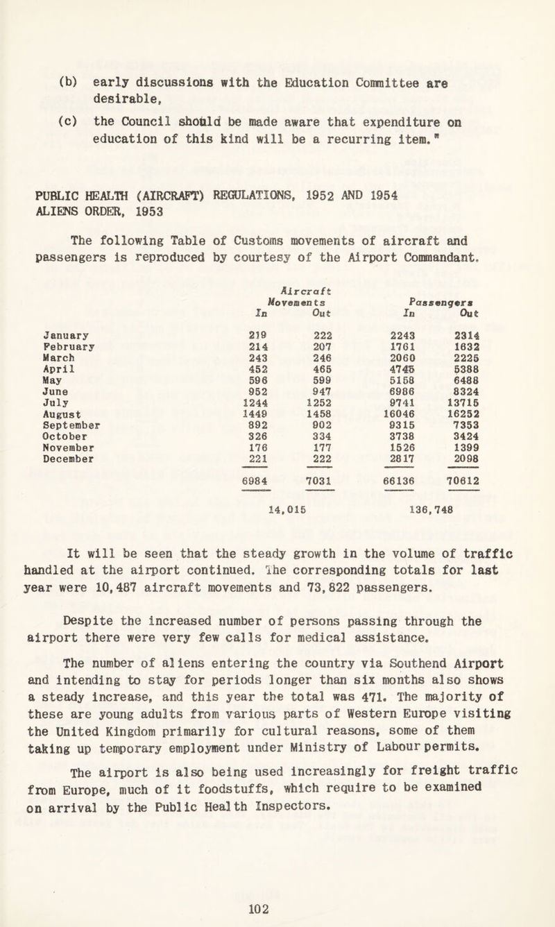 (b) early discussions with the Education Committee are desirable, (c) the Council should be made aware that expenditure on education of this kind will be a recurring item. PUBLIC HEALTH (AIRCRAFT) REGULATIONS, 1952 AND 1954 ALIENS ORDER, 1953 The following Table of Customs movements of aircraft and passengers is reproduced by courtesy of the Airport Commandant. Aircraft Movements Passengers In Out In Out January 219 222 2243 2314 February 214 207 1761 1632 March 243 246 2060 2225 April 452 465 4746 5388 May 596 599 5158 6488 June 952 947 6986 8324 July 1244 1252 9741 13716 August 1449 1458 16046 16252 September 892 902 9315 7353 October 326 334 3738 3424 November 176 177 1526 1399 December 221 222 2817 2098 6984 7031 66136 70612 14,015 136,748 It will be seen that the steady growth in the volume of traffic handled at the airport continued. Ihe corresponding totals for last year were 10,487 aircraft movements and 73,822 passengers. Despite the increased number of persons passing through the airport there were very few calls for medical assistance. The number of aliens entering the country via Southend Airport and intending to stay for periods longer than six months also shows a steady increase, and this year the total was 471. The majority of these are young adults from various parts of Western Europe visiting the United Kingdom primarily for cultural reasons, some of them taking up temporary employment under Ministry of Labour permits. The airport is also being used increasingly for freight traffic from Europe, much of it foodstuffs, which require to be examined on arrival by the Public Health Inspectors.