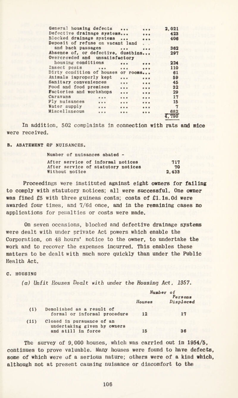 s.oai 423 406 362 297 224 110 61 59 45 32 29 17 15 7 682 In addition, 502 complaints in connection with rats and mice were received. B, ABATEMENT OP NUISANCES, Number of nuisances abated - After service of informal notices 717 After service of statutory notices 70 Without notice 2,433 Proceedings were instituted against eight owners for failing to comply with statutory notices; all were successful. One owner was fined £5 with three guineas costs; costs of fl.ls.Od were awarded four times, and 7/6d once, and in the remaining cases no applications for penalties or costs were made. On seven occasions, blocked and defective drainage systems were dealt with under private Act powers which enable the Corporation, on 48 hours' notice to the owner, to undertake the work and to recover the expenses incurred. This enables these matters to be dealt with much more quickly than under the Public Health Act. C. HOUSING (a) Unfit Houses Dealt with under the Housing Act, 1957. Number of Persona Houses Displaced (1) Demolished as a result of formal or informal procedure 12 17 (ii) Closed in pursuance of an undertaking given by owners and still in force 15 36 The survey of 9,000 houses, which was carried out in 1954/5, continues to prove valuable. Many houses were found to have defects, some of which were of a serious nature; others were of a kind which, although not at present causing nuisance or discomfort to the General housing defects Defective drainage systems,,, Blocked drainage systems Deposit of refuse on vacant land and back passages , • • Absence of, or defective, dustbins Overcrowded and unsatisfactory housing conditions ••• Insect pests ,,, Dirty condition of houses or rooms Animals improperly kept Sanitary conveniences Pood and food premises ,,, factories and workshops Caravans ,,, ,,, Ply nuisances ,,, ,,, Water supply Miscellaneous ,,,