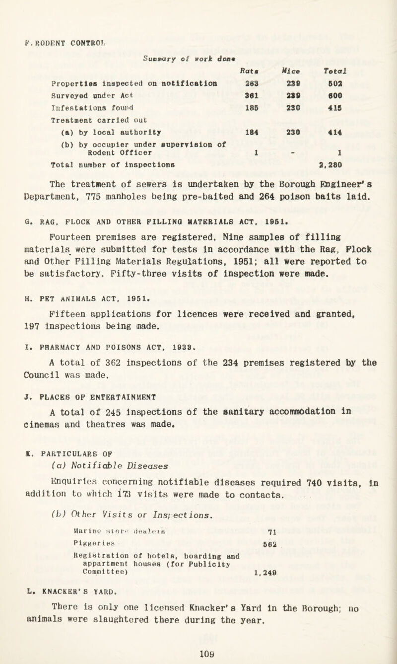 f. RODENT CONTROL Stifiisiar/ of 0ork dojj» Bata MjLco Total Properties inspected on notification 203 230 502 Surveyed under Act. 361 289 600 Infestations found 185 230 415 Treatment carried out (a) by local authority 184 230 414 (b) by occupier under supervision of Rodent Officer 1 • 1 Total number of inspections 2,280 The treatment of sewers is undertaken by the Borough Engineer's Department, 775 manholes being pre-baited and 264 poison baits laid. G. RAG, FLOCK AND OTHER PILLING MATERIALS ACT. 1951. Fourteen premises are registered. Nine samples of filling materials were submitted for tests in accordance with the Rag, Flock and Other Filling Materials Regulations, 1951; all were reported to be satisfactory. Fifty-three visits of inspection were made. H. PET ANIMALS ACT, 1951. Fifteen applications for licences were received and granted, 197 inspections being made. I. PHARMACY AND POISONS ACT, 1938. A total of 362 inspections of the 234 premises registered by the Council was made. J. PLACES OP ENTERTAINMENT A total of 245 inspections Of the sanitary accommodation in cinemas and theatres was made. K. PARTICULARS OP (a) Notifiable Diseases Enquiries concerning notifiable diseases required 740 visits, in addition to which ITS visits were made to contacts. (b) Other Visits or Insf ections. Marine h\.ov>- ijeaJeufi 71 Piggeries 562 Registration of hotels, boarding and appartment houses (for Publicity Committee) 1,249 L. KNACKER’S YARD. There is only one licensed Knacker's Yard in the Borough; no animals were slaughtered there during the year.