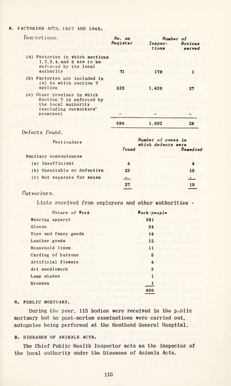 M. FACTORIES ACTS. 1937 AND 1948, Inspections. No. on Fogigtor Number Inatpcc- tionw of Notices serred (a) Factories in which sections 1,2,3,4,and 6 are to be enforced by the local authority 71 176 1 (b) Factories not included in (a) to which section 7 applies 523 1,426 27 (c) Other premises in which Section 7 is enforced by the local authority (excluding outworkers' premises) 594 1,602 28 Defects Found. Particulars Found iVuaber of cases in which defects were Remedied Sanitary conveniences (a) Insufficient 4 4 (b) Unsuitable or defective 23 15 (c) Not separate for sexes —- - 7 - - 27 le Outworkers. Lists received from employers and other authorities « Nature of Vork Worlt-peopie Wearing apparel 381 Gloves 34 Toys and fancy goods 14 Leather goods 12 Household linen 11 Carding of buttons 5 Artificial flowers 4 Art needlework 3 Lamp shades 1 Brushes 1 466 N. PUBLIC MORTUARY* During the year, 115 bodies were received in the pi^bllc mortuary but no post-mortem examinations were carried out, autopsies being performed at the Southend General Hospital. 0. DISEASES OF ANIMALS ACTS. The Chief Public Health Inspector acts as the inspector of the local authority under the Diseases of Animals Acts.