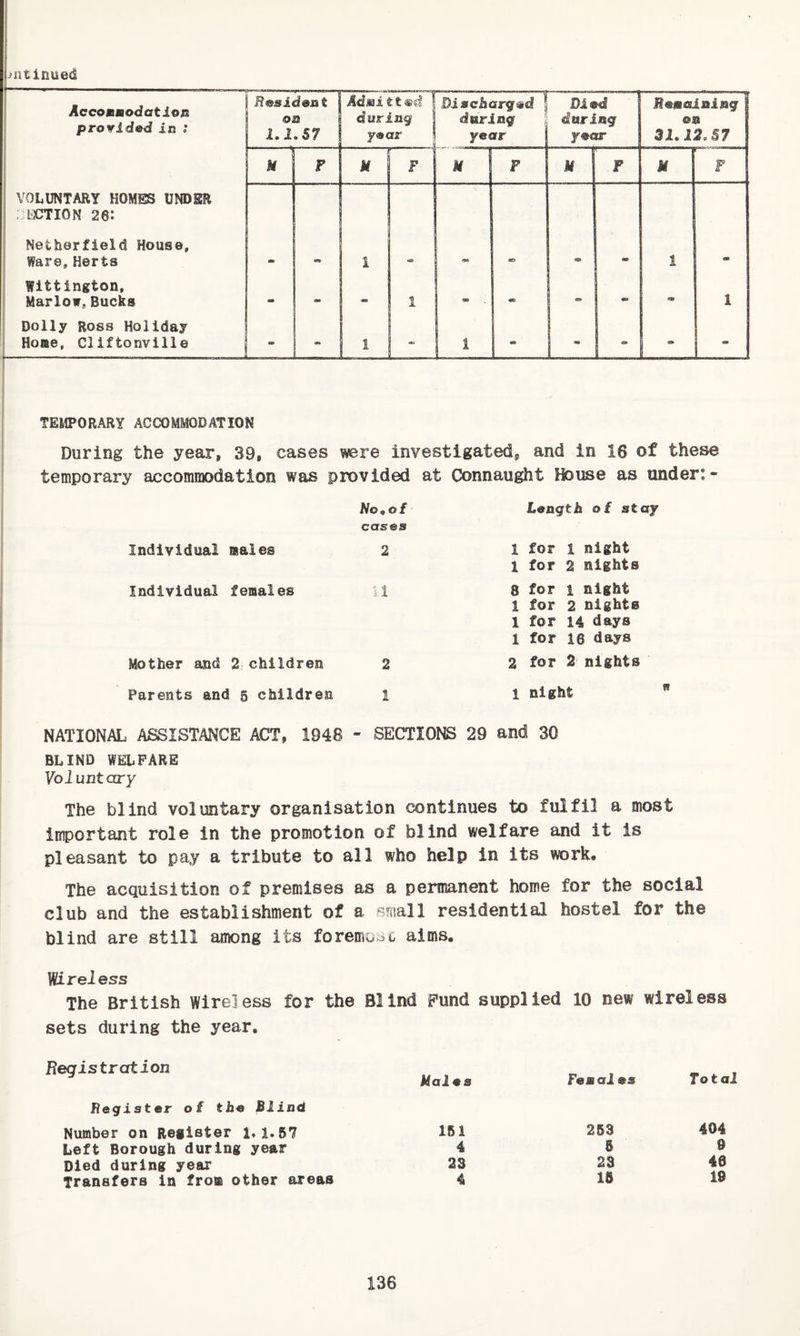 Jiitiriued iIccomAodatiois provided in : Resident on l,X,S7 during | year | Discharged 1 during 1 year Died daring year Remaining on 31.12.57 1 M 1 F U F M F M F 1 VObUNTARY HOMES UNDER ;:OTI0N 26: Netherfield House, Ware, Herts «(• 1 m > 1 Wlttington, 1 Marlov, Bucks * a* - 1 1 ^ «DB - . 1 Dolly Ross Holiday Home, Cliftonville 1 i 1 ^ 1 ^ 5 * - TEIIPORARY ACCOMMODATION During the year, 39, cases were investigated, and in 16 of these temporary accommodation was provided at Connaught Bouse as under:- No, of cases Individual siales 2 Individual females il Mother and 2 children 2 Parents and 6 children l Length of stay I for 1 night 1 for 2 nights 8 for i night 1 for 2 nights 1 for 14 days 1 for 16 days 2 for 2 nights 1 night NATIONAL ASSISTANCE ACT, 1048 - SECTIONS 29 and 30 BLIND WELCARB Voluntary The blind voluntary organisation (continues to fulfil a most important role in the promotion of blind welfare and it is pleasant to pay a tribute to all who help in its work* The acquisition of premises as a permanent home for the social club and the establishment of a small residential hostel for the blind are still among its foremaiic alms. Wire!ess The British Wireless for the Blind Fund supplied 10 new wireless sets during the year. Registration Malms Femal ms Total Register of the Blind Number on Register 151 253 404 Left Borough during year 4 5 9 Died during year 23 23 46 Transfers in from other areas 4 16 19