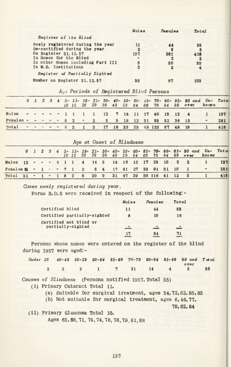 Males Femalem Tctal Register of the Bliad Newly registered during the year 11 44 55 De-certifled during the year 2 3 5 On Register 31. 12. 67 137 281 416 In Homes for the Blind - 2 2 In other Homes including Part III 6 SO 35 In M.D. Institutions 2 a 4 Register of Particdly Sighted Number on Register 31.12.57 30 67 103 Ai^e Periods of Registered Blind Persons 0 I 2 3 4 5- 11- 16- 21- 30- 40- SO- 60- iS- 70- BO- 85- 90 and C/n- Tota iO IS 20 29 39 49 59 64 69 79 84 89 over icnarn Males - - - - 1 1 1 1 12 7 14 11 17 40 16 12 4 1 137 Females - - - - - 5 2 » 2 6 9 19 12 31 93 52 38 15 - 281 Total - - - «• 6 3 1 3 17 16 33 23 48 133 67 48 19 1 418 Age at Onset of Blindness 0 1 2 3 4 5- 11- 16- 21- 30- 40- SO- 60- 65- 70- $0- 85- 30 and Un- Tot a 10 15 20 29 39 49 59 64 69 79 84 89 over known Males 12 - - - 1 1 4 14 5 14 18 12 17 25 10 2 2 1 131 Females - 1 « - 7 1 2 6 4 17 31 27 S3 91 31 10 1 - 281 Total 31 - 1 - 1 8 2 6 20 9 31 47 39 50 116 41 12 3 1 418 Cases newly registered during year. Forms B.D. 8 were received in respect of the following: Males Fejaai es Total Certified blind 11 44 55 Certified partially-sighted 6 10 16 Certified not blind or partially-sighted - - - 17 54 2L Persons whose names were entered on the register of the blind during 1957 were aged:- Uader 20 40-49 50-59 60-64 65-69 70-79 60-64 65-69 90 and Tctal over 2 2 2 1 7 21 14 4 2 68 Causes of Blindness (Persons notified 1957. Total 55) (i) Primary Cataract Total ii. (a) Suitable for surgical treatment, ages 54,72,82, 85#85 (b) Not suitable for surgical treatment, ages 6,46,77, 78,82,84 (ii) Primary Glaucoma Total 10. Ages 65,88.71,74,74.78.78,79.81,88 i