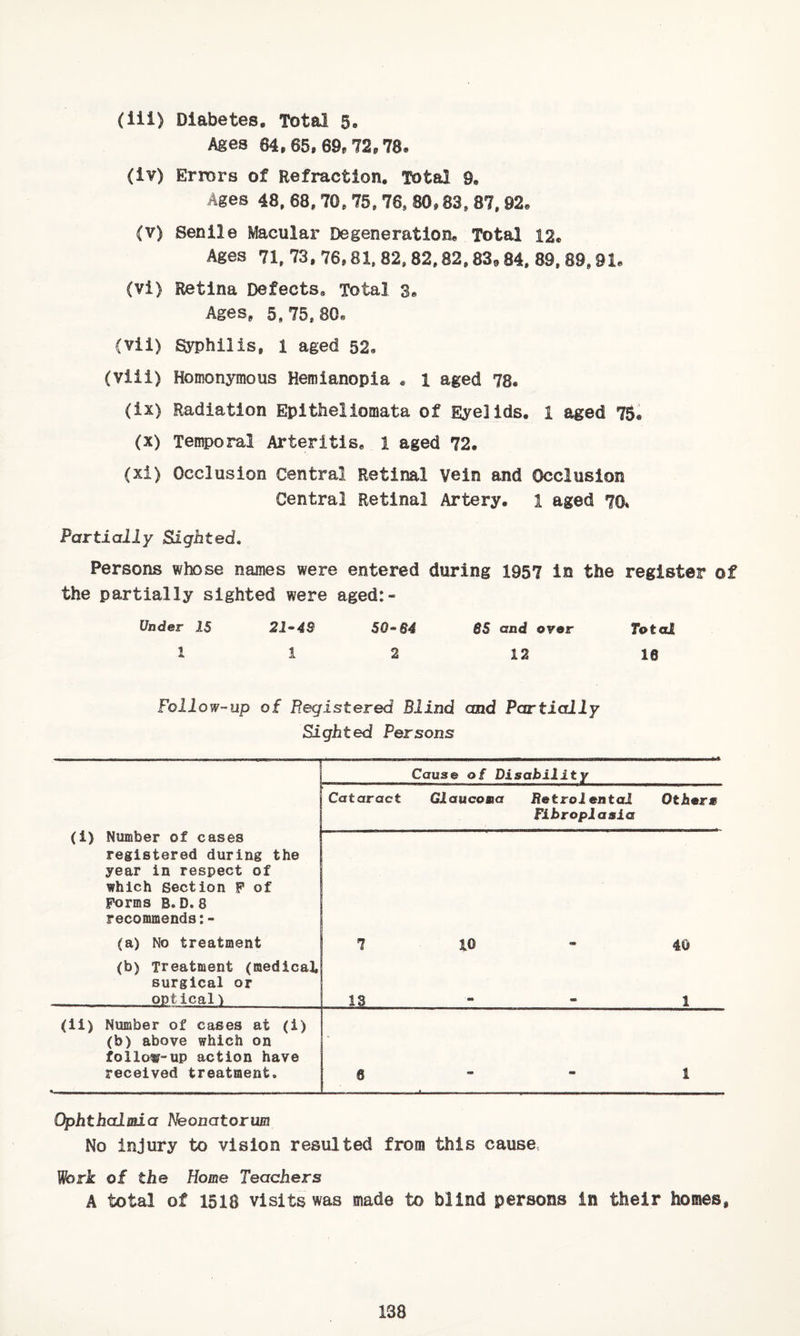 (iii) Diabetes, Total 5. Ages 64,65,69.72.78. (Iv) Errors of Refraction, Total 9. Ages 48, 68. 70. 75, 76, 80,83, 87. 92. (V) Senile Macular Degeneration, Total 12, Ages 71, 73, 76,81, 82,82.82.83„ 84. 89.89,91, (Vi) Retina Defects, Total 3, Ages. 5,75.80, (vil) Syphilis, l aged 52, (viii) Homonymous Hemianopia . l aged 78. (ix) Radiation Epitheliomata of Eyelids. 1 aged 75, (X) Temporal Arteritis, 1 aged 72. (xi) Occlusion Central Retinal Vein and Occlusion Central Retinal Artery, 1 aged 70» Partially Sighted. Persons whose names were entered during 1957 in the register of the partially sighted were aged:- Under IS 21“4B 50-6S and over Total 112 12 10 Foil ow-up of Registered Blind and Partially Sighted Persons (1) Number of cases registered during the year in respect of which Section F of Forms B.D.8 recommends:- (a) No treatment Cataract 1 (b) Treatment (medical, surgical or _optical^ _ 13 (ii) Number of cases at (i) (b) above which on follow-up action have received treatment. 0 Cause of Disability Glaucoma Botrolontal Fibroplasia 10 Otiierc 40 1 1 Ophthalmia Neonatorum No injury to vision resulted from this cause.. Wirk of the Home Teachers A total of 1518 visits was made to blind persons in their homes.