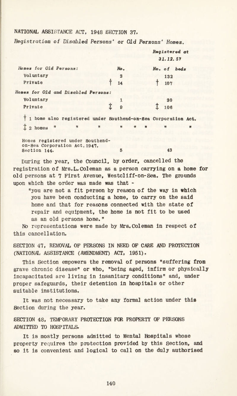 NATIONAL ASSISTANCE ACT, 1948 SECTION 37, Registration of Disabled Persons' or Old Persons' Homes. at 31.12. S7 Homas for Old P&rsonss Boe of beds Voluntary 3 132 Private t 14 t 107 Boses for Old and Disabled Persons Voluntary o o 1 80 Private t ® t 108 f 1 home also registered under Southend-on-Sea Corporation Act. J 2 horses ^ ^ ^ « n a w n Homes registered under Southend- on-Sea Corporation Act,1947, Section 144. 5 43 During the year, the Councils by order, cancelled the registration of Mrs.L.Coleman as a person carrying on a home for old persons at 7 First Avenue, Westcliff-on-Sea. The grounds upon which the order was made was that - you are not a fit person by reason of the way in which you have been conducting a home, to carry on the said home and that for reasons connected with the state of repair and equipment, the home is not fit to be used as an old persons home, No representations were made by Mrs.Coleman in respect of this cancellation. SECTION 47, REMOVAL OP PERSONS IN NEED OP CARE AND PROTECTION (NATIONi^ ASSISTANCE (AMENDMENT) ACT, 1951). This Section empowers the removal of persons suffering from grave chronic disease or who, being aged, infirm or physically incapacitated are living in insanitary conditions and, under proper safeguards, their detention in hospitals or other suitable institutions. It was not necessary to take any formal action under this Section during the year. SECTION 48, TEIVPORARY PROTECTION POR PROPERTY OP PERSONS ADMITTED TO HOSPITALS. It is mostly persons admitted to Mental Hospitals whose property requires the protection provided by this Section, and so it is convenient and logical to call on the duly authorised