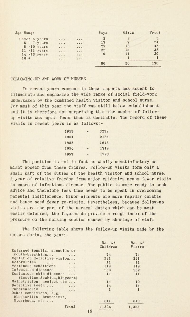 Age ifange Under 5 years 5-7 years 8 -10 years 11 -13 years 14 -16 years 16 + Boys Girls To t al 3 2 5 17 7 24 29 16 45 22 13 35 9 1 1 20 - 1 1 80 50 130 F'OLLOWING-UP AND WORK OP NURSES In recent years comment in these reports has sought to illuminate and emphasise the wide range of social field-work undertaken by the combined health visitor and school nurse. For most of this year the staff was still below establishment and it is therefore not surprising that the number of follow¬ up visits was again fewer than is desirable. The record of these visits in recent years is as follows:- 1953 3232 1954 - 2164 1955 - 1616 1956 - 1719 1957 - 1323 The position is not in fact as wholly unsatisfactory as might appear from these figures. Pollow-up visits form only a small part of the duties of the health visitor and school nurse. A year of relative freedom from major epidemics means fewer visits to cases of infectious disease. The public is more ready to seek advice and therefore less time needs to be spent in overcoming parental indifference. Minor ailments are more rapidly curable and hence need fewer re-visits. Nevertheless, because follow-up visits are the part of the nurses’ duties which can be most easily deferred, the figures do provide a rough index of the pressure on the nursing section caused by shortage of staff. The following table shows the follow-up visits made by the nurses during the year:- No. of No. of Children Visits Enlarged tonsils, adenoids or moutti-breathing.., ... 74 74 Squint or defective vision... 221 221 Deformities ... ... 11 11 Verminous conditions ... 119 119 Infectious diseases ... 250 252 Contagious skin diseases ... 11 11 (Impetigo,Scabies,Ringworm) Malnutrition, neglect etc ... 14 10 Defective teeth ... ... 14 14 Tuberculosis ... ... 1 1 Other conditions, e.g. Blepharitis, Bronchitis, Otorrhoea, etc ... ... 611 610 Total 1. 326 1. 323