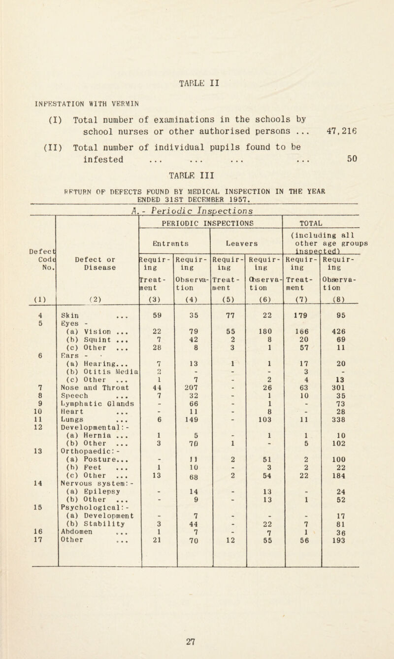 TABLt: II INFESTATION WITH VERMIN (I) Total number of examinations in the schools by school nurses or other authorised persons ... 47.216 (II) Total number of individual pupils found to be infested ... ... ... ... 50 TABLE III RETURN OF DEFECTS FOUND BY MEDICAL INSPECTION IN THE YEAR ENDED 31ST DECEMBER 1957. A. - Periodic Inspections PBIRIODIC INSPECTIONS TOTAL (including all Entrants Leavers other age groui Defect insDexLtedl Code Defect or lequir- Requir- Requir- Requir- Requir- Requir- No. Disease ing ing ing ing ing ing Ireat- Observa- Treat - Cbserva- Treat- Observa- nent tion ment tion ment tion (1) (2) (3) (4) (5) (6) (7) (8) 4 Skin ... 59 35 77 22 179 95 5 Eyes - (a) Vision ... 22 79 55 180 166 426 (b) Squint ... 7 42 2 8 20 69 (c) Other ... 28 8 3 1 57 11 6 Ears - (a) Hearing... 7 13 n 1 17 20 (b) Otitis Media 2 - - - 3 - (c) Other ... 1 7 - 2 4 13 7 Nose and Throat 44 207 - 26 63 301 8 Speech 7 32 - 1 10 35 9 Lymphatic Glands - 66 - 1 - 73 10 Heart ... - 11 - 8 - 28 11 Lungs 6 149 - 103 11 338 12 Developmental;- (a) Hernia ... 1 5 - 1 1 10 (b) Other ... 3 70 1 - 5 102 13 Orthopaedic: - (a) Posture... - 1 1 2 51 2 100 (b) Feet ... 1 10 - 3 2 22 (c) Other ... 13 68 2 54 22 184 14 Nervous system:- (a) Epilepsy - 14 - 13 - 24 (b) Other ... - 9 - 13 1 52 15 Psychological;- (a) Development - 7 - - - 17 (b) Stability 3 44 - 22 7 81 16 Abdomen 1 7 - 7 1 36 17 Other ... 21 70 12 55 56 193