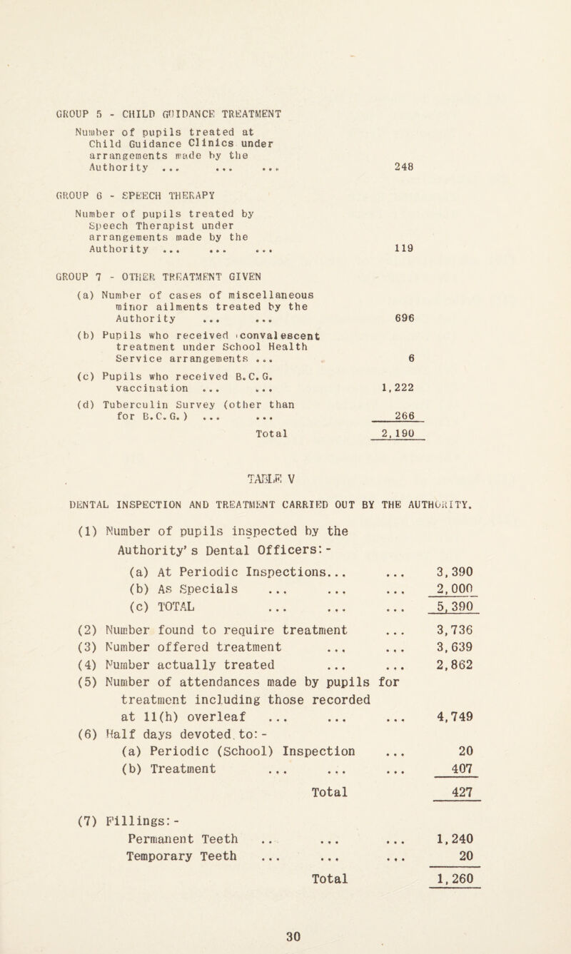 GROUP 5 - CHILD GUIDANCE TREATMENT Number of pupils treated at Child Guidance Clinics under arrangements made by the Authority ... ... ... 248 GROUP 6 - SPEECH THERAPY Number of pupils treated by Speech Therapist under arrangements made by the Authority ... ... ... 119 GROUP 7 - OTHER TREATMENT GIVEN (a) Number of cases of miscellaneous minor ailments treated by the Authority ... ... 696 (b) Pupils who received iconvalescent treatment under School Health Service arrangements ... 6 (c) Pupils who received B.C.G. vaccination ... ... 1,222 (d) Tuberculin Survey (other than for B.C.G.) ... ... 266 Total 2,190 TrlBLn: V DENTAL INSPECTION AND TREATMENT CARRIED OUT BY THE AUTHORITY. (1) Number of pupils inspected by the Authority's Dental Officers:- (a) At Periodic Inspections.., ... 3,390 (b) As Specials ... ... ... 2,000 (c) TOTAL . 5,390' (2) Number found to require treatment ... 3,736 (3) Number offered treatment ... ... 3,639 (4) Number actually treated ... ... 2,862 (5) Number of attendances made by pupils for treatment including those recorded at 11(h) overleaf ... ... ... 4,749 (6) Half days devoted.to:- (a) Periodic (School) Inspection ... 20 (b) Treatment ... ... ... 407 Total 427 (7) Fillings:- Permanent Teeth .. ... ... 1,240 Temporary Teeth ... .,, .,. 20 Total 1,260