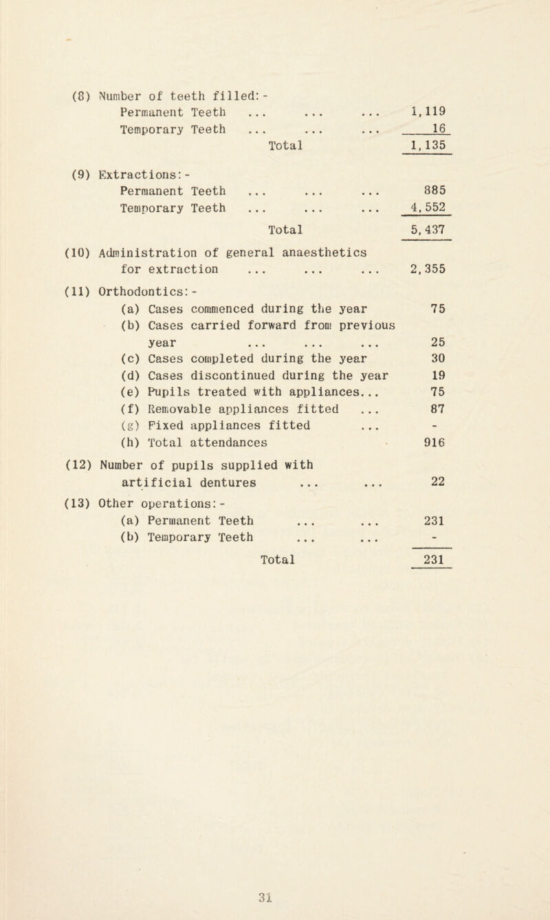 (8) Number of teeth filled:- Permanent Teeth ... ... ... 1,119 Temporary Teeth ... ... ... _1^ Total 1,135 (9) Extractions:- Permanent Teeth ... ... ... 885 Temporary Teeth ... ... ... 4,552 Total 5,437 (10) Administration of general anaesthetics for extraction ... ... ... 2,355 (11) Orthodontics:- (a) Cases commenced during the year 75 (b) Cases carried forward from previous year ... ... ... 25 (c) Cases completed during the year 30 (d) Cases discontinued during the year 19 (e) Pupils treated with appliances... 75 (f) Removable appliances fitted ... 87 (g) Fixed appliances fitted (h) Total attendances 916 (12) Number of pupils supplied with artificial dentures ... ... 22 (13) Other operations:- (a) Permanent Teeth ... ... 231 (b) Temporary Teeth 231 Total