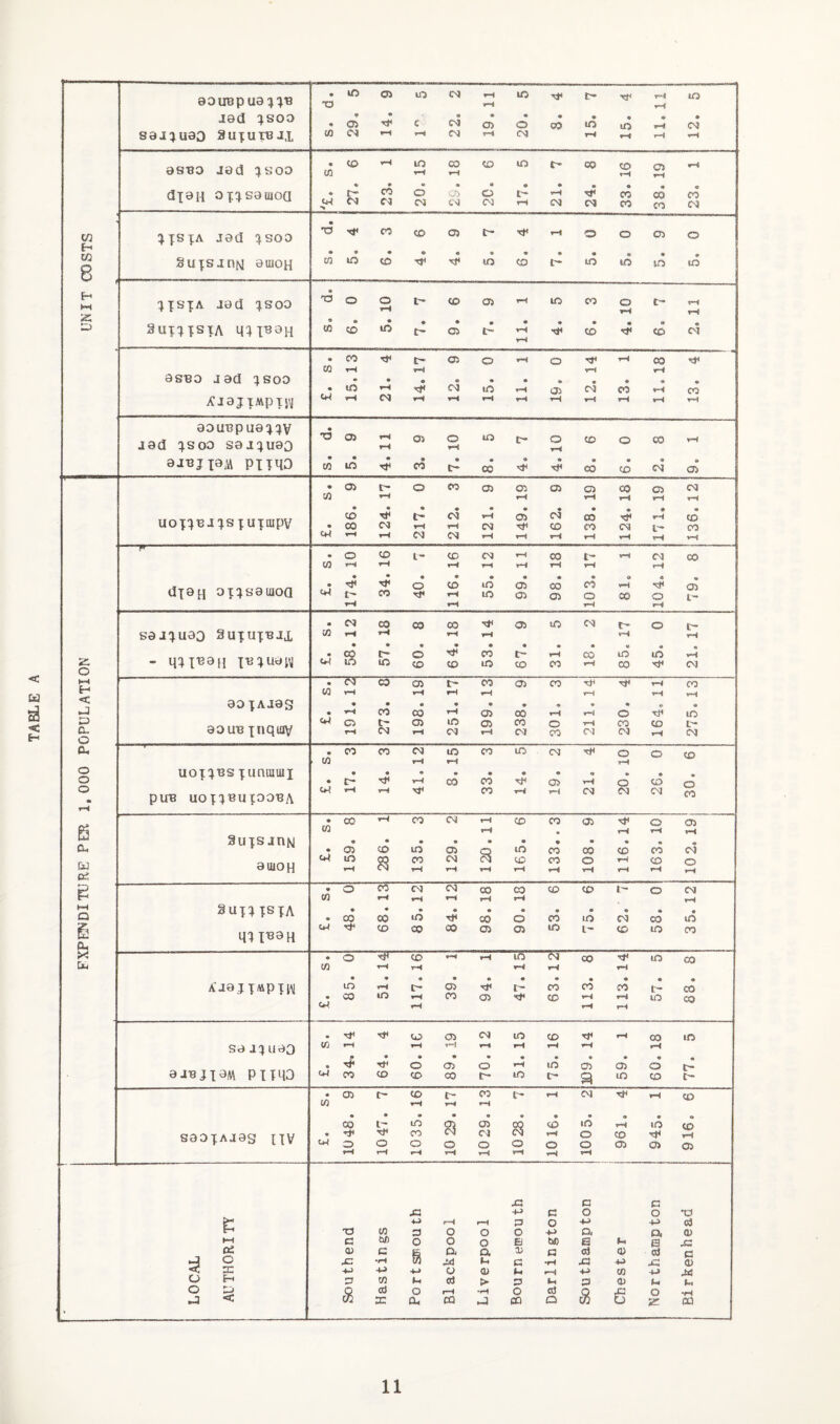 EXPENDITURE PER 1,000 POPULATION | UNIT CX)STS Jed :^soo • 9 • • • asBo jed ijsoo e • • • • • ♦ , • diaH oi;q.saujoa 20 20 1 17 21 33 38 23 jad ^soo • :}XSiA jad :}soo « 10 10 asBO jad :isod Ifj XjajiMptj'j aouBpua^^^V • 10 10 *66 *86 « sajc^uao SuxuxBJi • (N CO CO CO a C33 lO CM tr- o CO rH rH ?H rH rH - q^^T^au X^^uai-j • CO c- o CO t~ iH CO m d rH ca lO m CO CO to CO CO iH CO a CM • CO 03 CO <33 CO a a tH CO CO %-H r-4 rH rH rH rH rH ao xAJas CO « • CO rH 03 00 rH rH o Tjt m aouB xnqiav t- 03 m C33 CO o tH CO CD f-i CO CO rH CM CO CM CM rH CM • CO CO CO m CO lO CM a O o CD . to rH fH rH uoiqBS xunmuii a * • 00 CO C33 rH o CD o pUB uox^BuxaoBA T*^ rH a CO tH r~^ CM CM CM CO « 00 r~l CO CM tH CD CO <33 a O <33 9uxs jnhj CO rH • rH rH rH 03 CO in in ♦ ♦ 03 CO <» CO CO CM auiOH thi lO CO CM CD CO O rH CO o rH rH rH rH rH tH rH rH rH • o CO CO CM 00 CO CD CD !'• o CM CO rH rH rH rH rH §ux^ TSXA • • m a • • CO 00 CO d CO in CM CO tn qXX^aq ca CO CO 00 03 <33 m i'* CD in CO • o ■a^ CO rH rH m CM 00 a iD CO to rH rH rH rH rH A ja j x^PT^W in 03 ■a t- CO CO CO t:- CO • CO m ♦H CO <33 a CO rH rH lO CO T-W rH rH ■a* CO C33 CM to CD a rH CO in sa Jxuao to »H rH rH iH rH rH ajBJx^M PliqO « ■4‘ a* CO C33 o rH in t33 03 d c*-/ CO CO CO CO m C- 9 m CO t> • 03 o CO t- 03 tr- rH CM a rH CO to »H rH rH CO i-- in o 03 o CO in rH in CO saaxAjag nv « ■a* o Tt< O CO o CM o rH O o o CO <33 a (33 rH 03 rH tH vH rH rH rH X3 c a X! 4-> P o o •o r: rH #H P o 4-1 d TS w 3 o o o a Pi CD ►H C b/) O o o B W) Q Q SZ oi 03 c B a a V p cd <33 etj a x: •H M (-• G •fH X3 jG 03 <! •x. -M •M o 03 l-i 03 4J Jtd o t-* o Vi IH eiJ > P p p <D K. p O ,9 d o fH •H O ct) Q e o •rH J < X a, CQ CO Q W 2: w 11