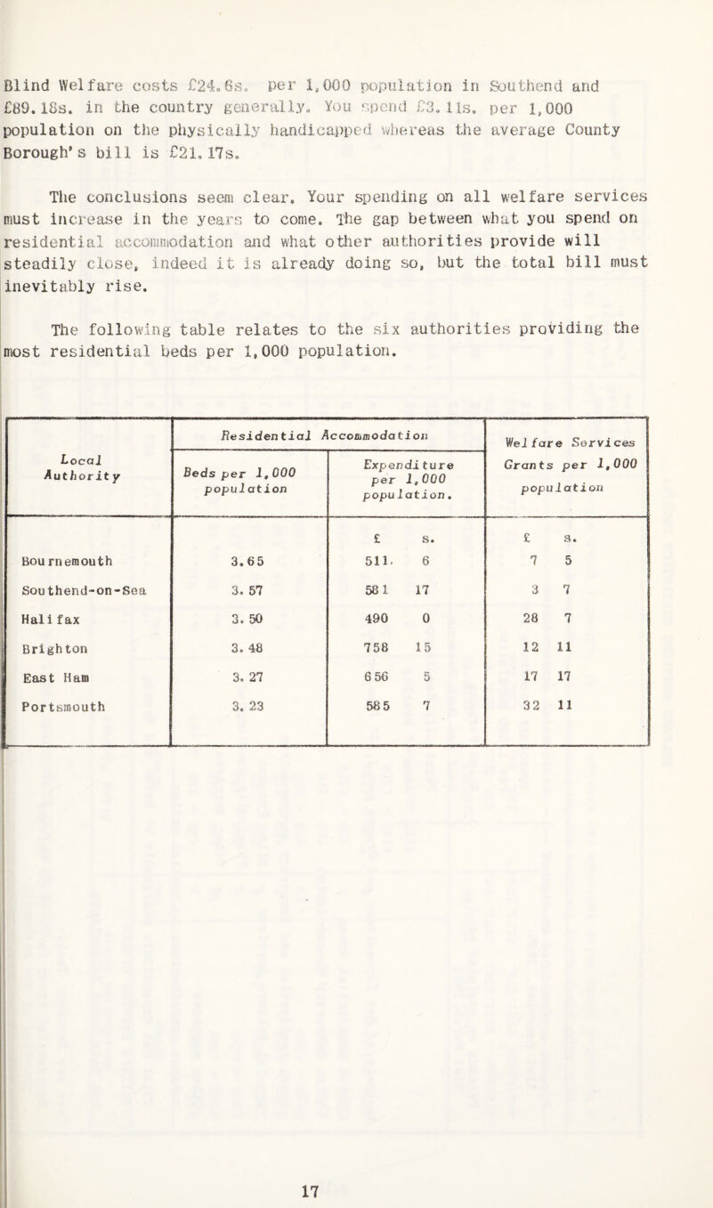 Blind Welfare costs £‘24.,6b* per 1,000 population in Southend and £89. IBs. in the country generaliy. You spend £3.. iis, per 1,000 population on the physically handicapped vdjereeas the average County Borough’s bill is £21.17So The conclusions seem clear. Your spending on all welfare services must increase in the years to come. The gap between what you spend on residential accommodation and what other authorities provide will steadily clost\ indeed it is already doing so, but the total bill must inevitably rise. The following table relates to the six authorities providing the most residential beds per 1,000 population. -1 Local Authority 1 Residential Accommodation Welfare Services Grants per 1,000 population Beds per 1^000 population Expenditure per If 000 population, £ s. £ 3. Bou rneniouth 3.65 511. 6 7 5 Southend-on-Sea 3. 57 581 17 3 7 Hall fax 3. 50 490 0 28 7 Brighton 3. 48 758 15 12 11 East Ham 3. 27 6 56 5 17 17