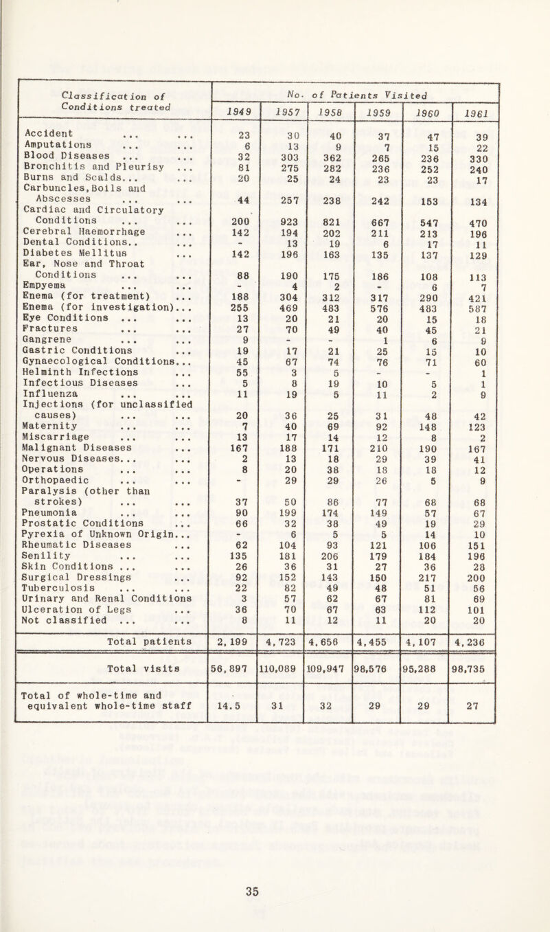 Classification of No. of Patients Visited I Conditions treated 1949 195 7 1958 1959 1960 1961 Accident 23 30 40 37 47 39 Amputations ... ... 6 13 9 7 15 22 Blood Diseases ... ... 32 303 362 265 230 330 Bronchitis and Pleurisy ... 81 275 282 236 252 240 Burns and Scalds... 20 25 24 23 23 17 Carbuncles,Boils and Abscesses ... ... 44 257 238 242 163 134 Cardiac and Circulatory Conditions ... ... 200 923 821 667 547 470 Cerebral Haemorrhage 142 194 202 211 213 196 Dental Conditions.. ... - 13 19 6 17 11 Diabetes Mellitus ... 142 196 163 135 137 129 Ear, Nose and Throat Conditions ... ... 88 190 175 186 108 113 Empyema ... ... - 4 2 • 6 7 Enema (for treatment) ... 188 304 312 317 290 421 Enema (for investigation)... 255 469 483 576 483 587 Eye Conditions ... ... 13 20 21 20 15 18 Fractures ... ... 27 70 49 40 45 21 Gangrene ... ... 9 - - 1 6 9 Gastric Conditions ... 19 17 21 25 15 10 Gynaecological Conditions... 45 67 74 76 71 60 Helminth Infections ... 55 3 5 « 1 Infectious Diseases ... 5 8 19 10 5 1 Influenza ... ... 11 19 5 11 2 9 Injections (for unclassified causes) ... ... 20 36 25 31 48 42 Maternity ... ... 7 40 69 92 148 123 Miscarriage ... ... 13 17 14 12 8 2 Malignant Diseases ... 167 188 171 210 190 167 Nervous Diseases... ... 2 13 18 29 39 41 Operations ... ... 8 20 38 18 18 12 Orthopaedic ... ... - 29 29 26 5 9 Paralysis (other than strokes) ... ... 37 50 86 77 68 68 Pneumonia ... ... 90 199 174 149 57 67 Prostatic Conditions ... 66 32 38 49 19 29 Pyrexia of Unknown Origin... - 6 5 5 14 10 Rheumatic Diseases ... 62 104 93 121 106 151 Senility ... ... 135 181 206 179 184 190 Skin Conditions ... ... 26 36 31 27 36 28 Surgical Dressings ... 92 152 143 150 217 200 Tuberculosis ... ... 22 82 49 48 51 56 Urinary and Renal Conditions 3 57 62 67 81 69 Ulceration of Legs ... 36 70 67 63 112 101 Not classified ... ... 8 11 12 11 20 20 Total patients 2, 199 4,723 4. 658 4,455 4. 107 4, 236 Total visits 56,897 110,089 109,947 98,576 95,288 98,735 Total of whole-time and equivalent whole-time staff 14.5 31 32 29 29 27