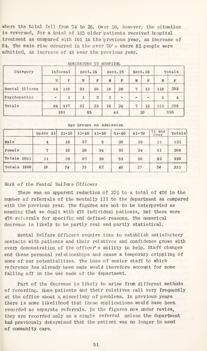 where the total fell from 74 to 20. Over 50, however, the situation is reversed, for a total of 185 older patients received hospital treatment as compared with 101 in the previous year, an increase of 84. The main rise occurred in the over 70' s where 82 people were admitted, an increase of 48 over the previous year. adm; [SSIONS TO HOSPITAL Category Informal sect.29 Sect.25 Sect. 26 Tc >tals M F M P M P M P M P Mental lililess 64 116 31 50 16 26 7 13 118 205 Psychopathic » 1 1 3 2 - «• 3 4 Totals 64 117 32 53 18 26 7 13 121 209 181 85 44 20 330 Age Groups on Admission Under 21 21-30 31-40 41-50 51-60 61-70 71 and over Totals Male 4 18 37 5 20 16 21 121 pemal e 7 10 30 34 33 34 61 209 Totals 1961 11 28 67 39 53 50 82 330 Totals 1960 19 74 79 62 40 27 34 335 Vhrk of the Mental Welfare Officers There was an apparent reduction of 37% to a total of 476 in the number of referrals of the mentally ill to the department as compared with the previous year. The figures are not to be interpreted as meaning that we dealt with 476 individual patients, but there were 476 referrals for specific and defined reasons. The numerical decrease is likely to be partly real and partly statistical. Mental Welfare Officers require time to establish satisfactory contacts with patients and their relatives and confidence grows with every demonstration of the officer* s ability to help. Staff changes end these personal relationships and cause a temporary crippling of some of our potentialities. The loss of senior staff to which reference has already been made would therefore account for some falling off in the use made of the department. Part of the decrease is likely to arise from different methods of recording. Some patients and their relatives call very frequently at the office about a miscellany of problems. In previous years there is some likelihood that these applications would have been recorded as separate referrals. In the figures now under review, they are recorded only as a single referral unless the department had previously determined that the patient was no longer in need of community care.