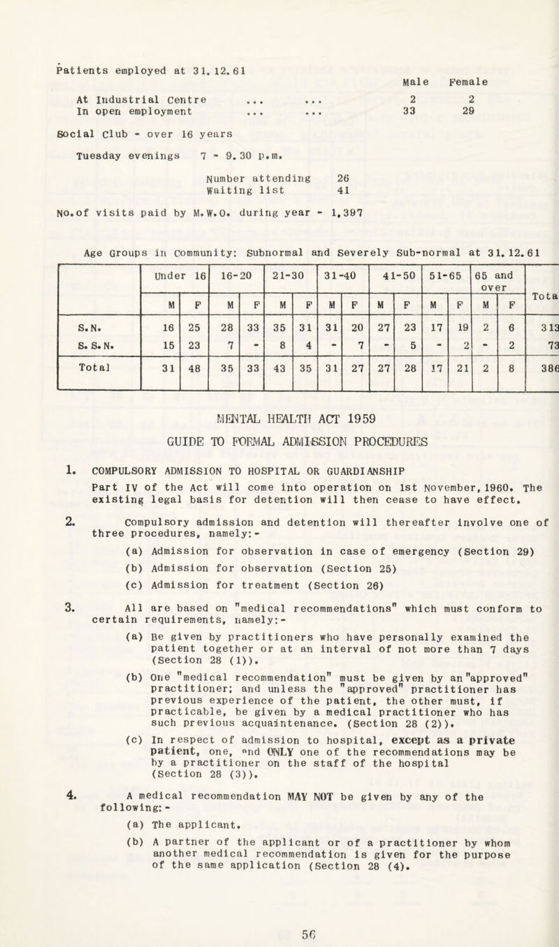 Patients employed at 31,12.61 Male Female At Industrial Centre ... ... 2 2 In open employment ... ... 33 29 social club - over 16 years Tuesday evenings 7 * 9. 30 p.m. Number attending 26 waiting list 41 NO.of visits paid by M.W.O. during year - 1,397 Age Groups in community: subnormal and Severely Sub-normal at 31,12.61 > -- under 16 16- 20 21-30 31- •40 41-50 51- 65 65 and over Tota M F M F M F M F M F M F M F S.N. 16 25 28 33 35 31 31 20 27 23 17 19 2 6 313 S. S.N. 15 23 7 - 8 4 - 7 - 5 - 2 - 2 73 Total 31 48 35 33 43 35 31 27 27 28 17 21 2 8 386 MH^TAL HEALTH ACT 1959 GUIDE TO PORIVIAL ADMISSION PROCEDURES 1. COMPULSORY ADMISSION TO HOSPITAL OR GUARDIANSHIP Part IV of the Act will come into operation on 1st November, 1960. The existing legal basis for detention will then cease to have effect. 2. Compulsory admission and detention will thereafter involve one of three procedures, namely:- (a) Admission for observation in case of emergency (Section 29) (b) Admission for observation (Section 25) (c) Admission for treatment (Section 26) 3. All are based on medical recommendations which must conform to certain requirements, namely:- (a) Be given by practitioners who have personally examined the patient together or at an interval of not more than 7 days (Section 28 (1)). (b) One medical recommendation must be given by an approved practitioner; and unless the approved practitioner has previous experience of the patient, the other must, if practicable, be given by a medical practitioner who has such previous acquaintenance. (Section 28 (2)). (c) In respect of admission to hospital, except as a private patient, one, ^nd ONLY one of the recommendations may be by a practitioner on the staff of the hospital (section 28 (3)). 4. A medical recommendation MAY NOT be given by any of the fol lowing: - (a) The applicant. (b) A partner of the applicant or of a practitioner by whom another medical recommendation is given for the purpose of the same application (Section 28 (4).