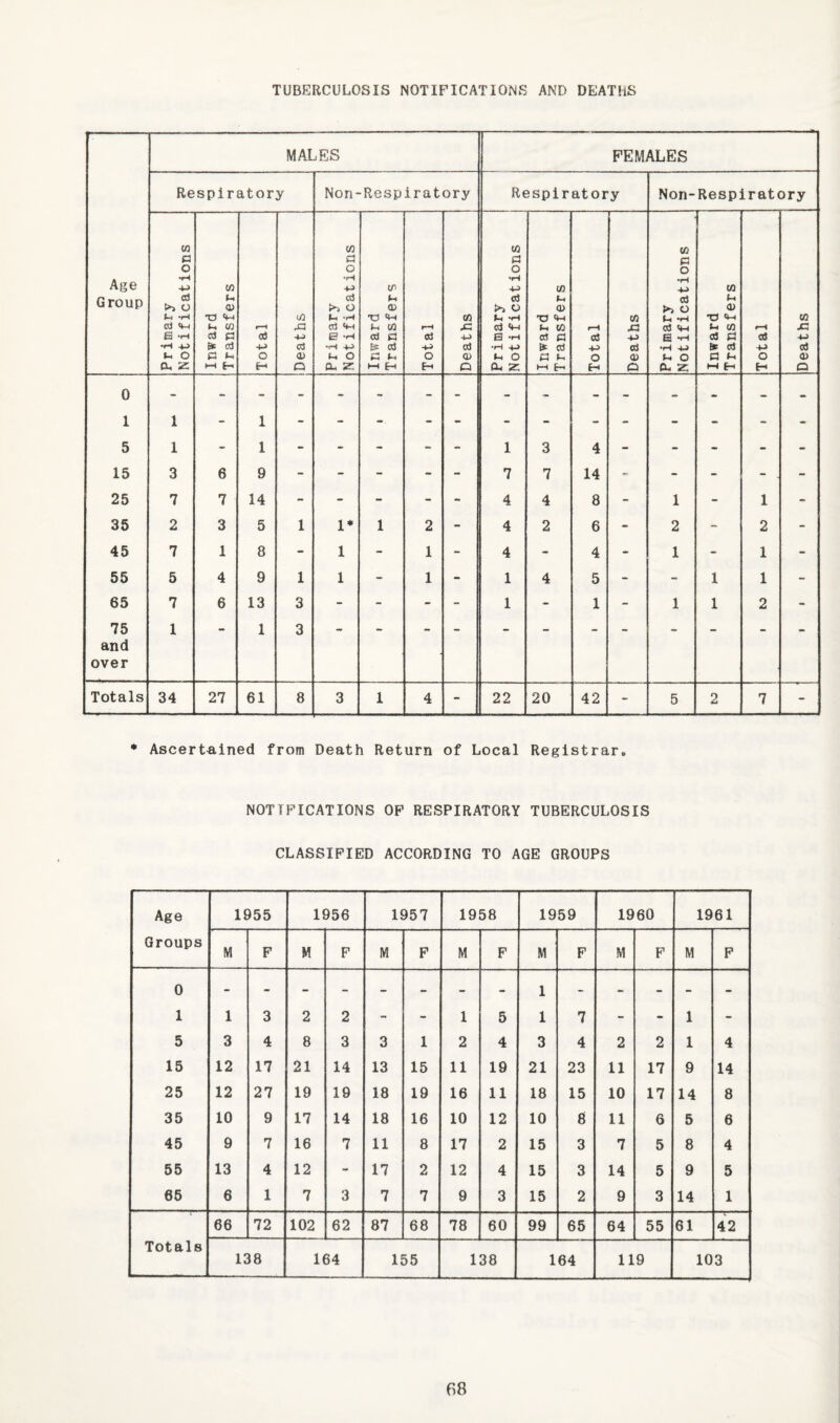 TUBERCULOSIS NOTIFICATIONS AND DEATHS MALES FEMALES Respiratory Non- ■Respiratory Respiratory Non- Respiratory Age Group Primary Notifications Inward Transfers Total </) ,a +-> cJ 0) O i Primary Notifications Inward Transfers Total . i Deaths Primary Not ifications 'Inward Transfers Total Deaths Primary Notifications Inward Transfers Total Deaths 0 1 1 - 1 5 1 - 1 - - - - - 1 3 4 - - - - - 15 3 6 9 - - - - - 7 7 14 - - - - . - 25 7 7 14 - - - - - 4 4 8 - 1 - 1 - 35 2 3 5 1 1* 1 2 - 4 2 6 - 2 - 2 - 45 7 1 8 - 1 - 1 - 4 - 4 - 1 - 1 - 55 5 4 9 1 1 - 1 - 1 4 5 - - 1 1 - 65 7 6 13 3 - - - - 1 - 1 - 1 1 2 - 75 and over 1 1 3 Totals 34 27 61 8 3 1 4 - 22 20 42 - 5 2 7 - • Ascertained from Death Return of Local Registrar, NOTIFICATIONS OP RESPIRATORY TUBERCULOSIS CLASSIFIED ACCORDING TO AGE GROUPS Age 1955 1956 1957 1958 1959 1960 1961 Groups M F M P M P M F M F M F M F 0 - - - - - - - - 1 - - - - 1 1 3 2 2 - - 1 5 1 7 - - 1 - 5 3 4 8 3 3 1 2 4 3 4 2 2 1 4 15 12 17 21 14 13 15 11 19 21 23 11 17 9 14 25 12 27 19 19 18 19 16 11 18 15 10 17 14 8 35 10 9 17 14 18 16 10 12 10 8 11 6 5 6 45 9 7 16 7 11 8 17 2 15 3 7 5 8 4 55 13 4 12 - 17 2 12 4 15 3 14 5 9 5 66 6 1 7 3 7 7 9 3 15 2 9 3 14 1 66 72 102 62 87 68 78 60 99 65 64 55 61 42 Totals 138 164 155 138 164 119 103