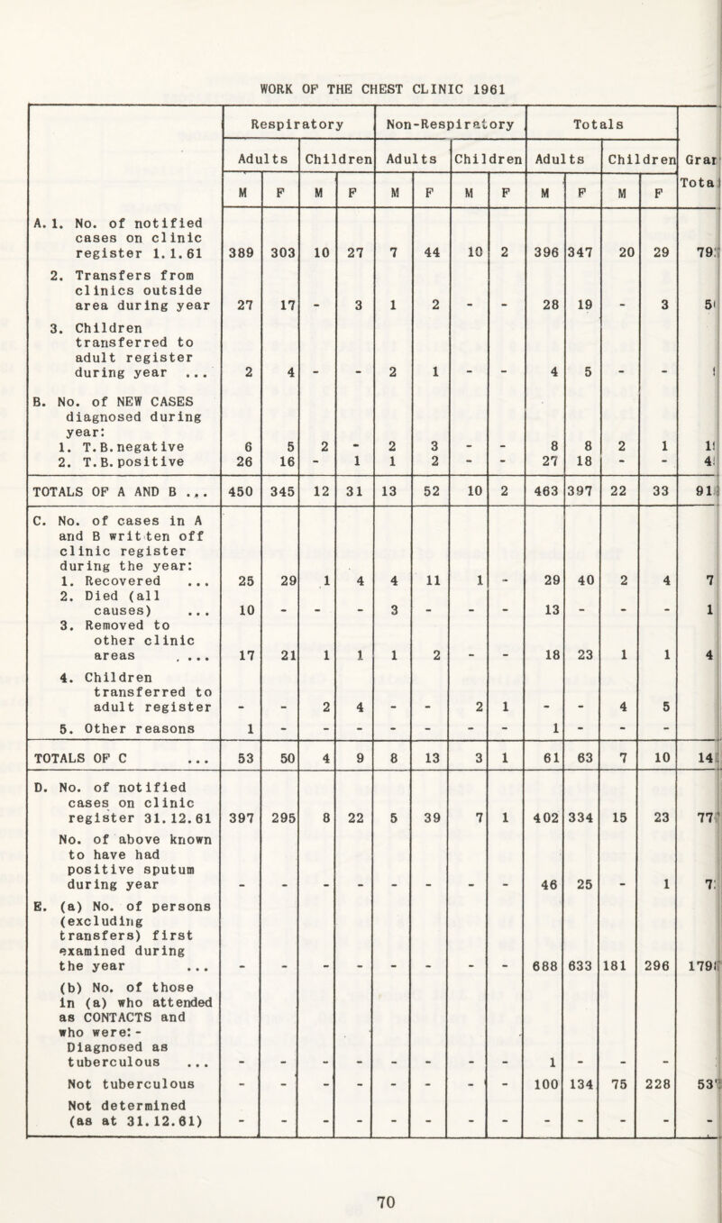 WORK OP THE CHEST CLINIC 1961 Respiratory Non -Respirat ory Totals Adults Children Adults Children Adults Children Grar M P M P M P M P M P M F Tota; A. 1, No. of notified cases on clinic register 1.1.61 2. Transfers from clinics outside area during year 3. Children transferred to adult register during year ... B. No. of NEW CASES diagnosed during year: 1. T.B.negative 2. T.B.positive 389 27 2 6 26 303 17 4 5 16 10 2 27 3 1 7 1 2 2 1 44 2 1 3 2 10 2 396 28 4 8 27 347 19 5 8 18 20 2 29 3 1 79:i 51 ! 1! 41 TOTALS OF A AND B .,. 450 345 12 31 13 52 10 2 463 397 22 33 91 C. No. of cases in A and B written off clinic register during the year: 1. Recovered ... 25 29 1 4 4 11 1 29 40 2 4 7 2. Died (all causes) 10 3 13 * 1 3. Removed to other clinic areas .... 17 21 1 1 1 2 18 23 1 1 4 4. Children transferred to adult register 2 4 2 1 4 5 6. Other reasons 1 - - - - - - - 1 - - - TOTALS OF C 53 50 4 9 8 13 3 1 61 63 7 10 141 D. No. of notified cases on clinic register 31.12.61 397 295 8 22 5 39 7 1 402 334 15 23 77^ No. of above known to have had positive sputum during year 46 25 1 7; E. (a) No. of persons (excluding transfers) first examined during the year 688 633 181 296 1791 (b) No. of those in (a) who attended as CONTACTS and who were:- Diagnosed as tuberculous ... - 1 Not tuberculous - - - - - - - - 100 134 75 228 53'* Not determined (as at 31.12.61) - - - - - - - - - - -