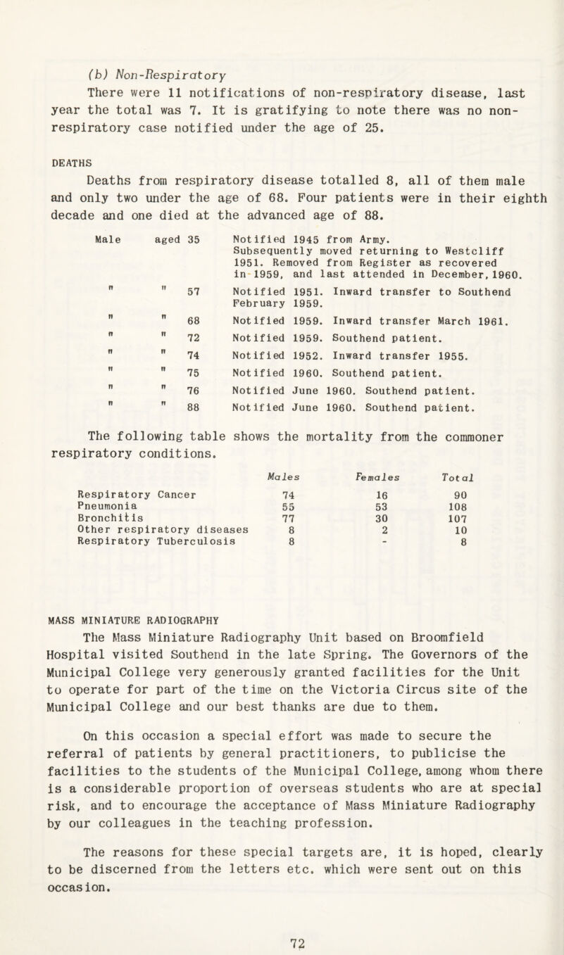 (b) Non-Respiratory There were 11 notifications of non-respiratory disease, last year the total was 7. It is gratifying to note there was no non- respiratory case notified under the age of 25. DEATHS Deaths from respiratory disease totalled 8, all of them male and only two under the age of 68. Pour patients were in their eighth decade and one died at the advanced age of 88. Male aged 35 Notified 1945 from Army. Subsequently moved returning to Westcliff 1951. Removed from Register as recovered in-1959, and last attended in December,1960 n II 57 Not ifled February 1951. 1959. Inward transfer to Southend n n 68 Notified 1959. Inward transfer March 1961. n n 72 Not ified 1959. Southend patient. n n 74 Not ified 1952. Inward transfer 1955. II n 75 Notified 1960. Southend patient. n n 76 Notified June 1960. Southend patient. n II 88 Notified June 1960. Southend patient. The following table shows the mortality from the commoner respiratory conditions. Males Females Tot al Respiratory Cancer 74 16 90 Pneumonia 55 53 108 Bronchitis 77 30 107 Other respiratory diseases 8 2 10 Respiratory Tuberculosis 8 - 8 MASS miniature RADIOGRAPHY The Mass Miniature Radiography Unit based on Broomfield Hospital visited Southend in the late Spring. The Governors of the Municipal College very generously granted facilities for the Unit to operate for part of the time on the Victoria Circus site of the Municipal College and our best thanks are due to them. On this occasion a special effort was made to secure the referral of patients by general practitioners, to publicise the facilities to the students of the Municipal College, among whom there is a considerable proportion of overseas students who are at special risk, and to encourage the acceptance of Mass Miniature Radiography by our colleagues in the teaching profession. The reasons for these special targets are, it is hoped, clearly to be discerned from the letters etc. which were sent out on this occasion.