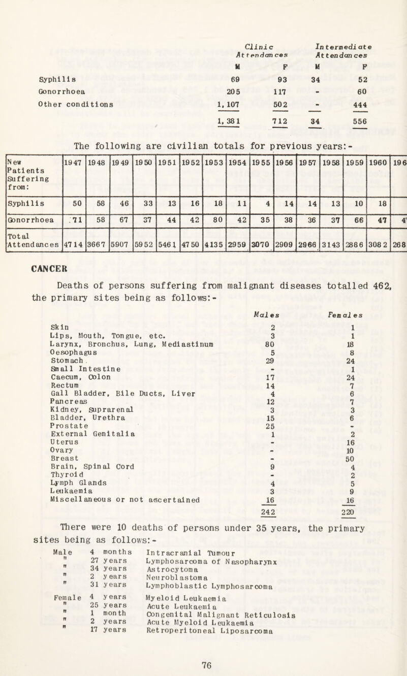 Cii ni c In term edi ate At ten dan ces Attendan ces U F M P Syphilis 69 93 34 52 Gonorrhoea 20 5 117 - 60 Other conditions 1. 107 502 - 444 1, 381 712 34 556 The following are civilian totals for previous years: N ew Patients Suffering from: 1947 1948 19 49 1950 1951 19 52 1953 1954 19 55 19 56 19 57 1958 1959 1960 196 Syphilis 50 58 46 33 13 16 18 11 4 14 14 13 10 18 Gonorrhoea .71 58 67 37 44 42 80 42 35 38 36 37 66 47 4' Total Attendances 4714 3667 5907 59 52 5461 47 50 4135 2959 3070 2909 2966 3143 28 8 6 308 2 268 CANCER Deaths of persons suffering from malignant diseases totalled 462, the primary sites being as follows:- Males Fern al es Skin 21 Lips, Mouth, Tongue, etc. 3 1 Larynx, Bronchus, Lung, Mediastinum 80 18 Oesophagus 5 8 Stomach . 29 24 Snail Intestine - 1 Caecum, Colon 17 24 Rectum 14 7 Gall Bladder, Bile Ducts, Liver 4 6 Pancreas 12 7 Kidney, suprarenal 3 3 Bladder, Urethra 15 6 Prostate 25 External Genitalia 1 2 Uterus - 16 Ovary - 10 Breast - 50 Brain, Spinal Cord 9 4 Thyroid - 2 Lymph Glands 4 5 Laikaemla 3 9 Miscellaneous or not ascertained 16 16 242 220 There were 10 deaths of persons under 35 years, the primary sites being as follows:- Mai e 4 months Intracranial Tumour n 27 years Lymphosarcoma of Nasopharynx n 34 years Astrocytoma n 2 years Neu roblastoma fi 31 years Lymphoblastic Lymphosarcoma Female 4 years Myeloid Leukaemia n 25 years Acute Leukaemia FI 1 month Congenital Malignant Reticulosis fi M 2 years Acute Myeloid Leukaemia rf 17 years Retroperitoneal Liposarcoma